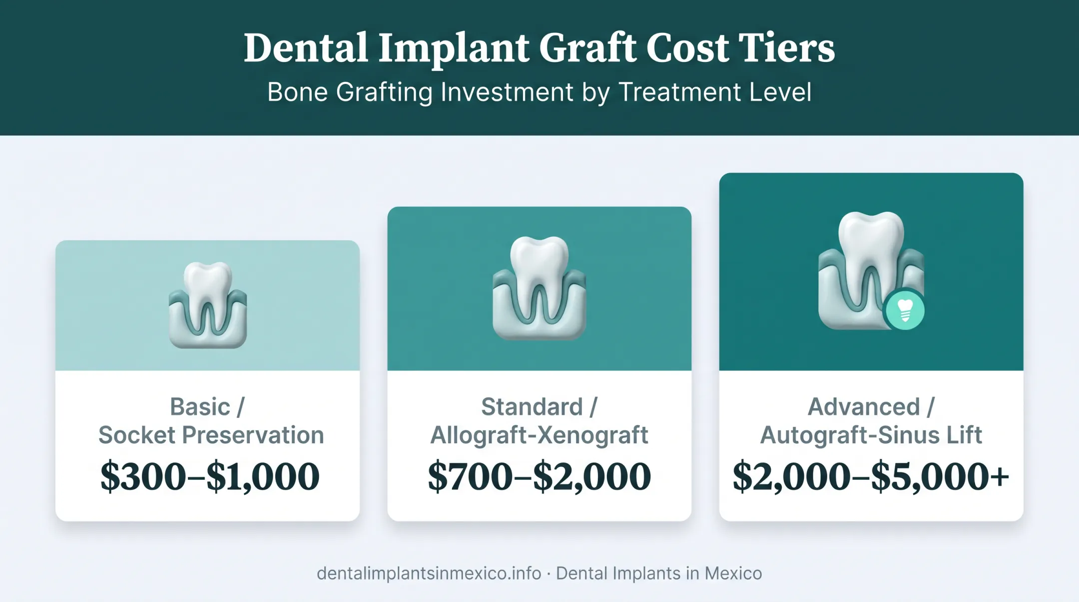 Dental bone graft cost comparison chart by graft type and complexity