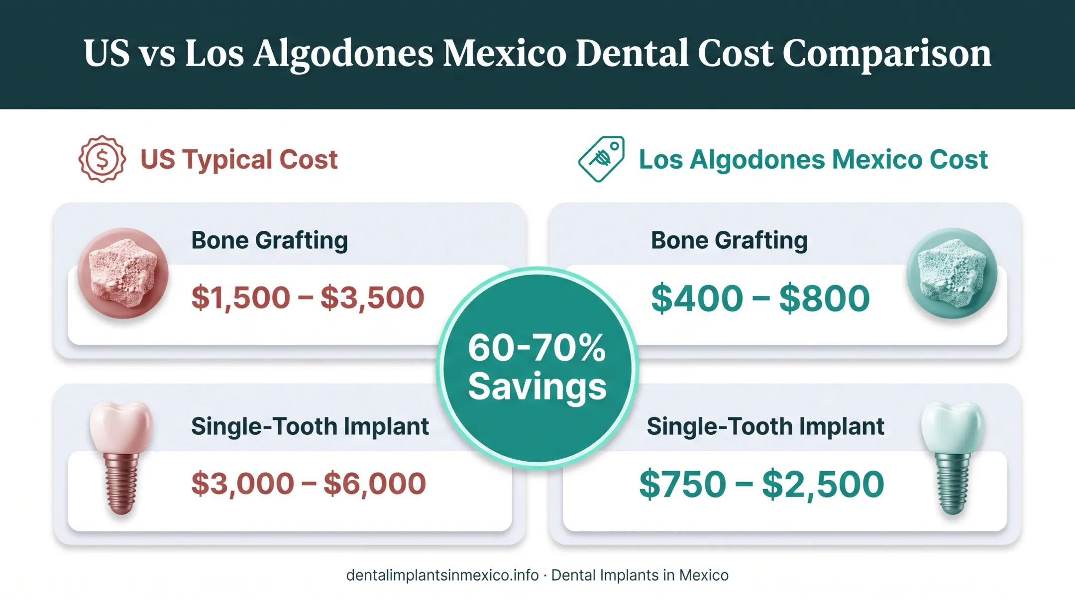 US versus Mexico dental bone graft and implant cost savings comparison
