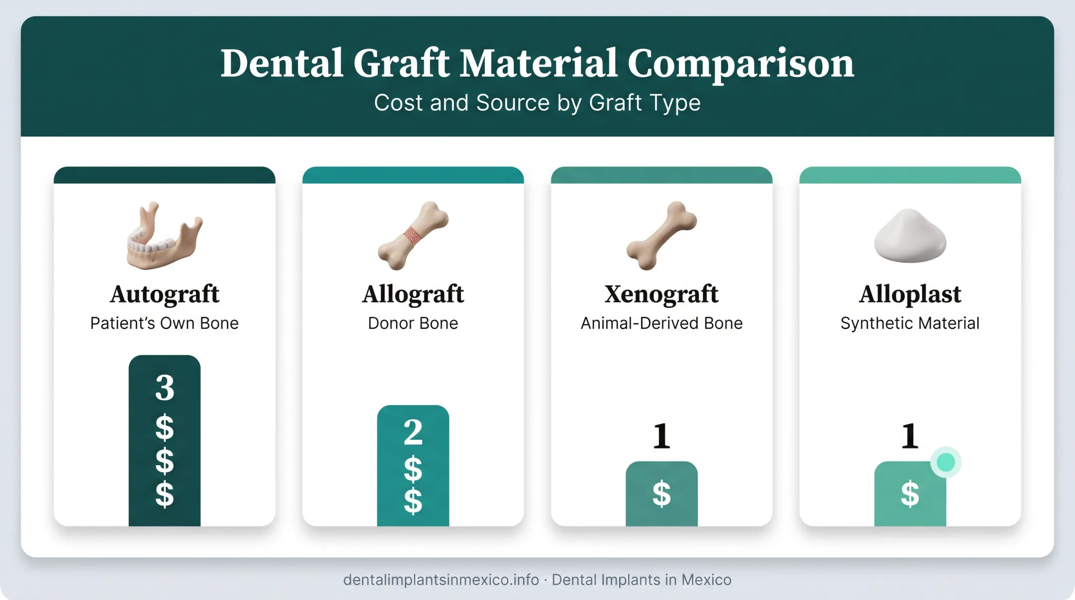Four dental bone graft material types compared by source and cost level