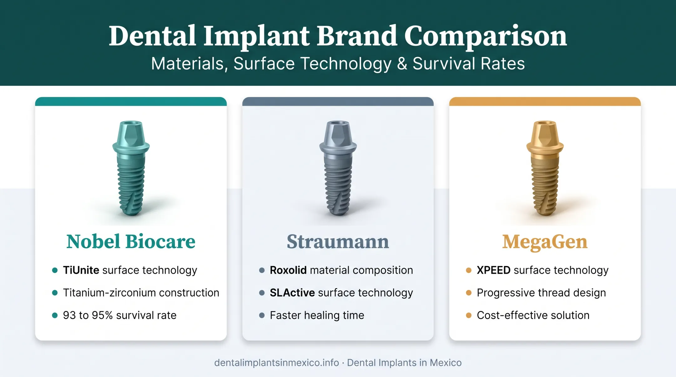 Comparison of Nobel Biocare Straumann and MegaGen All-on-4 implant brands