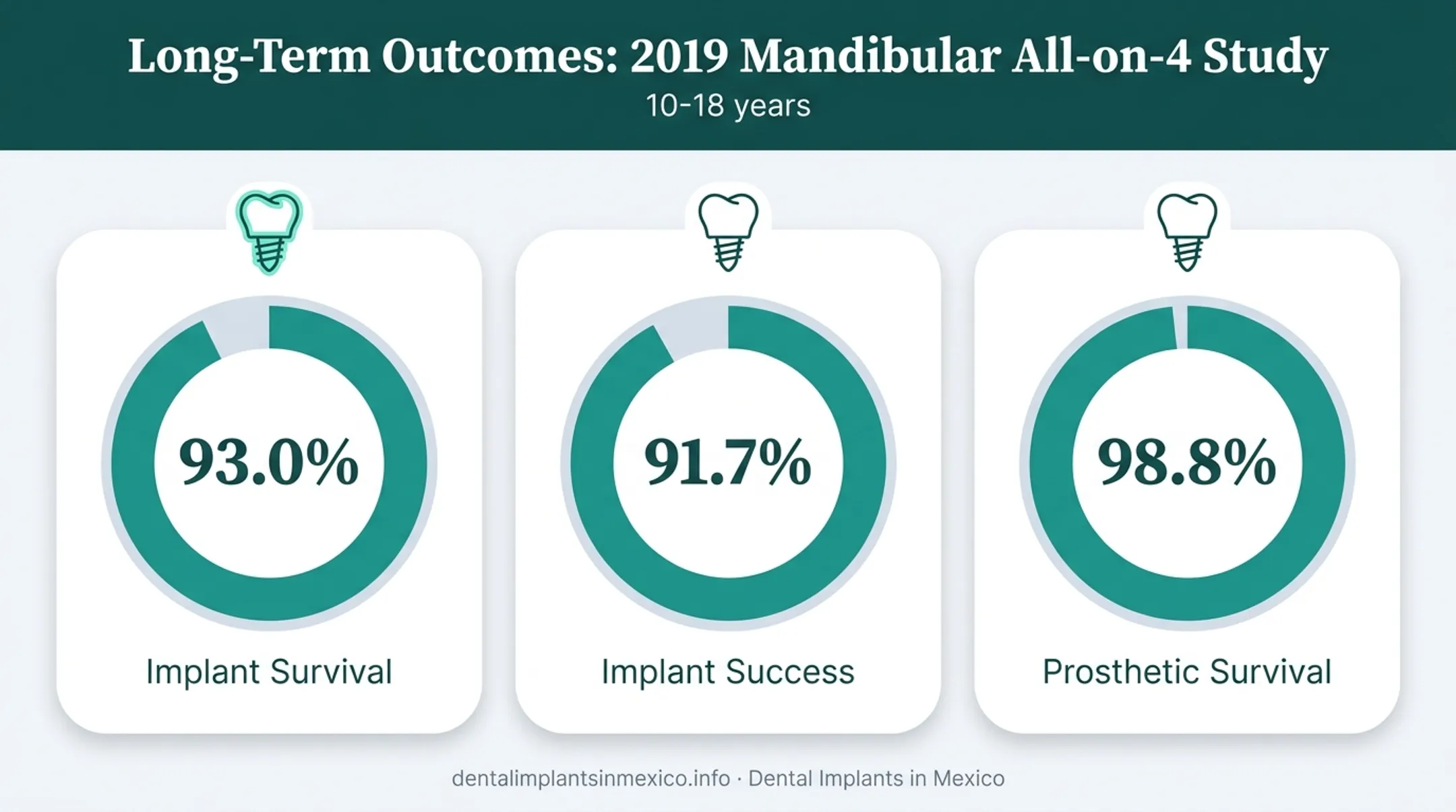 All-on-4 implant survival and prosthetic success rates over 10-18 years