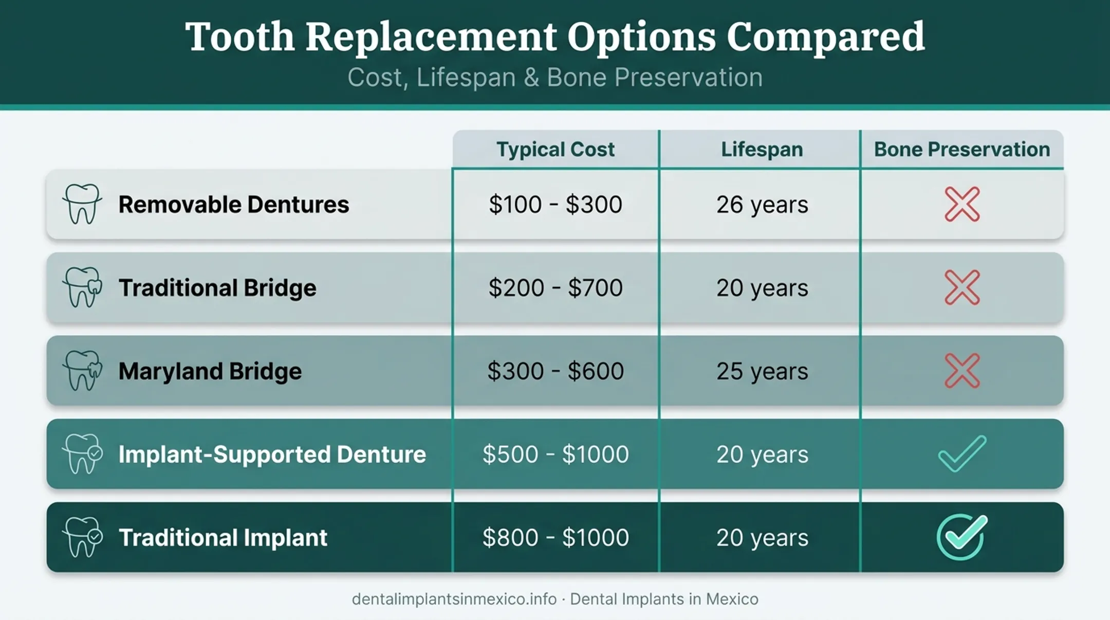 Five-row comparison table of dentures bridges and implants by cost lifespan bone health