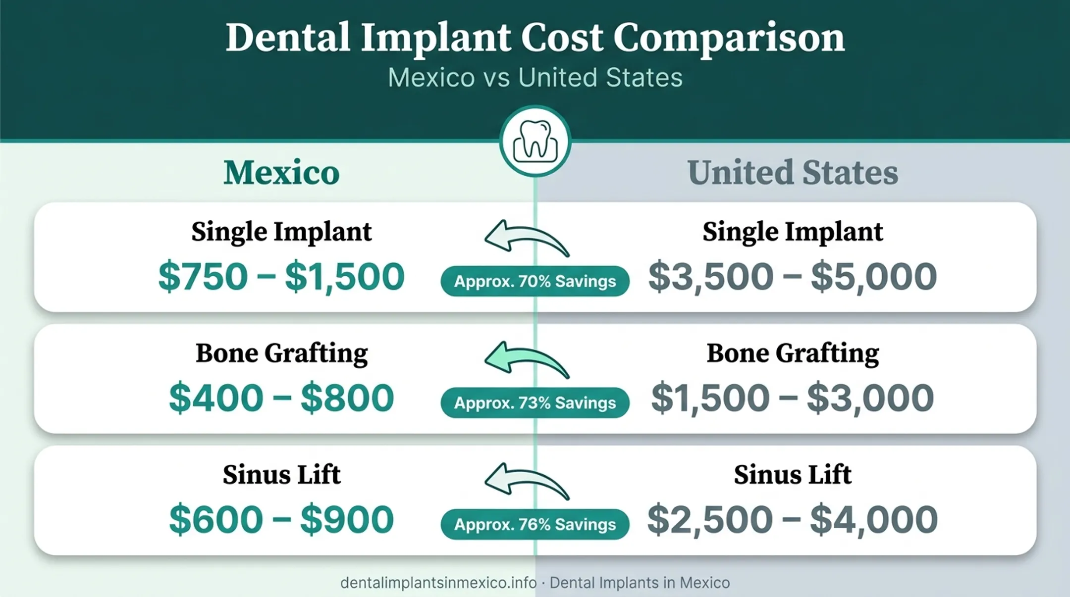 Mexico versus US pricing for implants bone grafting and sinus lift procedures