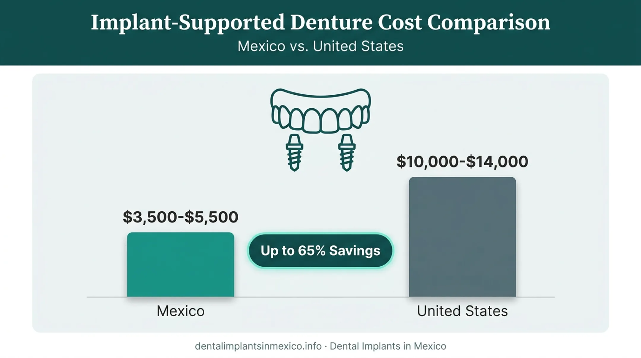 Implant-supported denture cost comparison between Mexico and United States