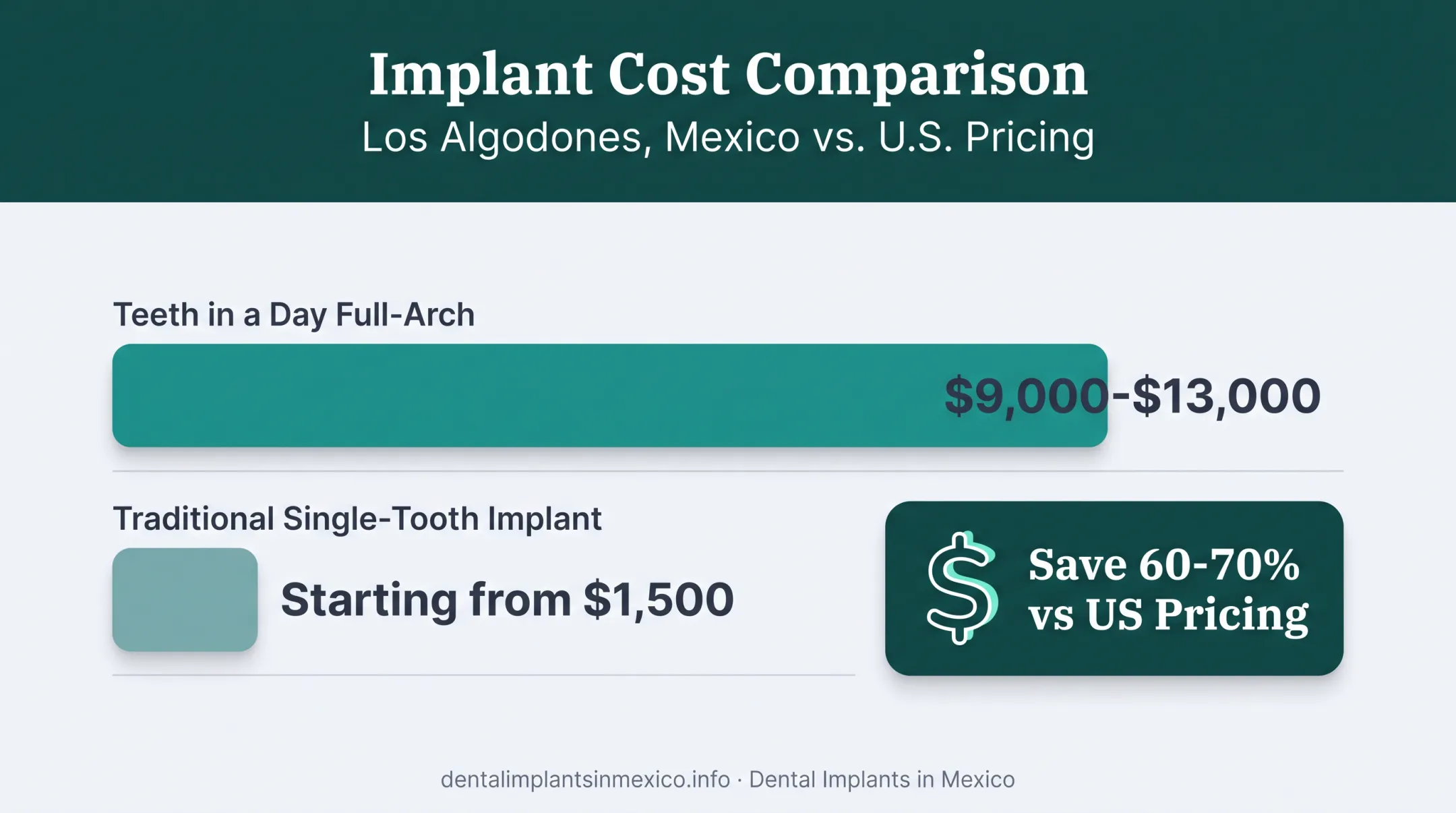 Cost comparison of immediate load full-arch implants versus traditional single-tooth implants