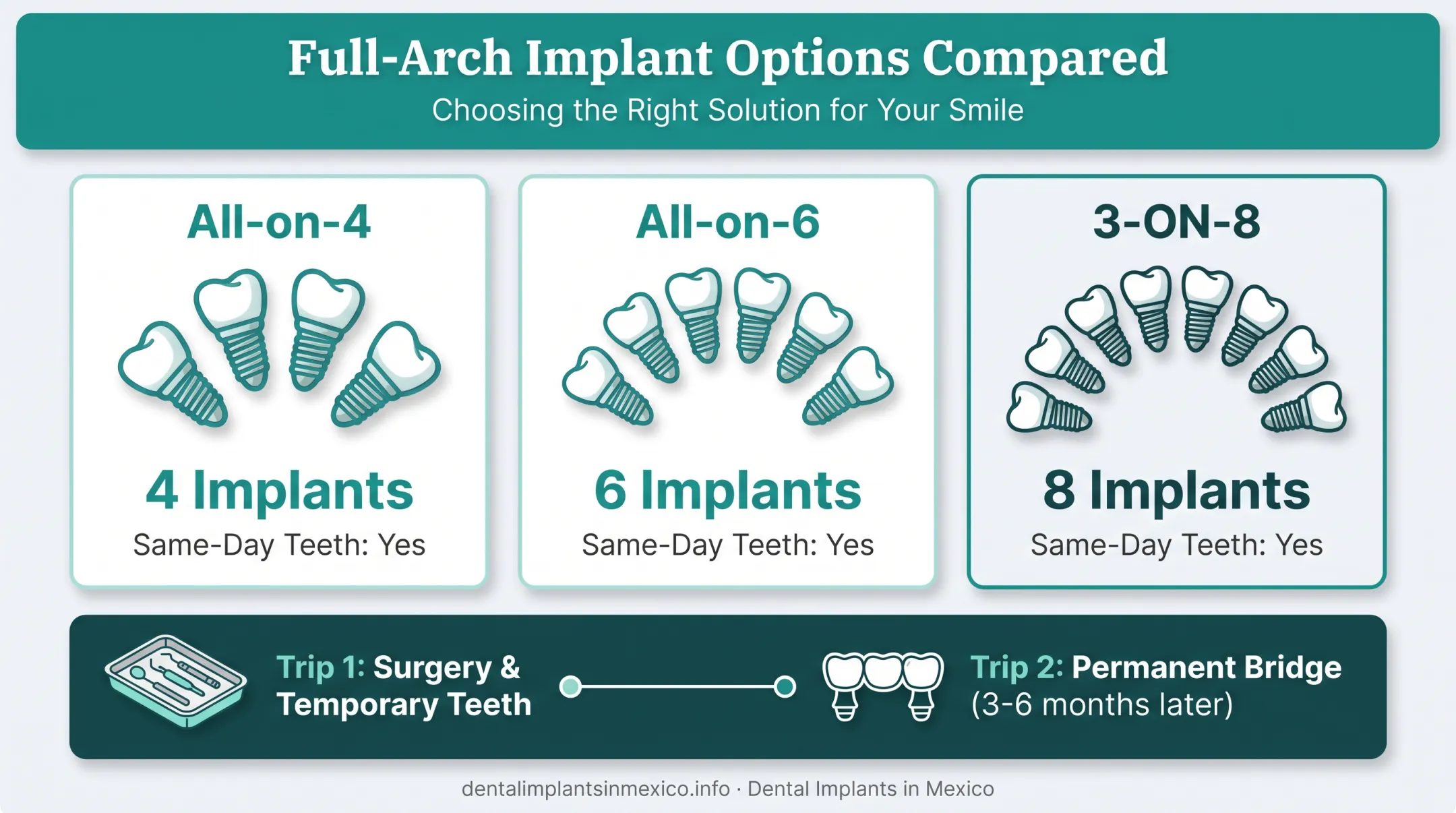 Comparison chart of All-on-4 All-on-6 and 3-ON-8 implant protocols