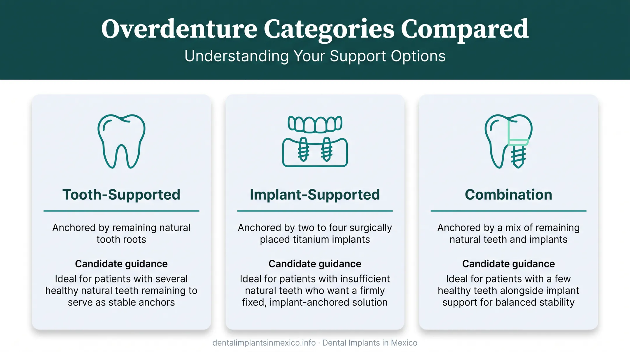 Three types of overdentures tooth-supported implant-supported and combination compared
