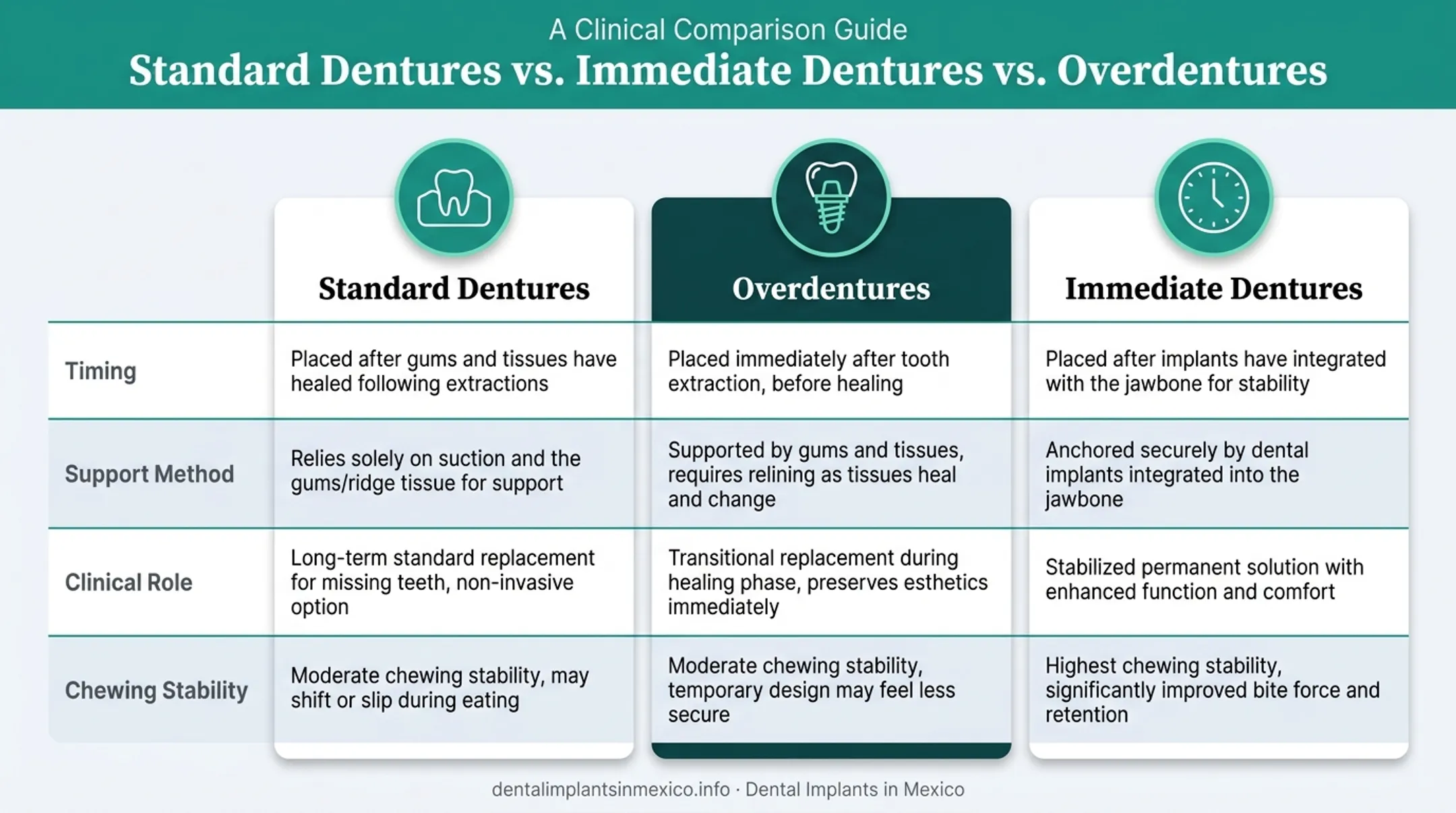 Standard dentures immediate dentures and overdentures comparison chart