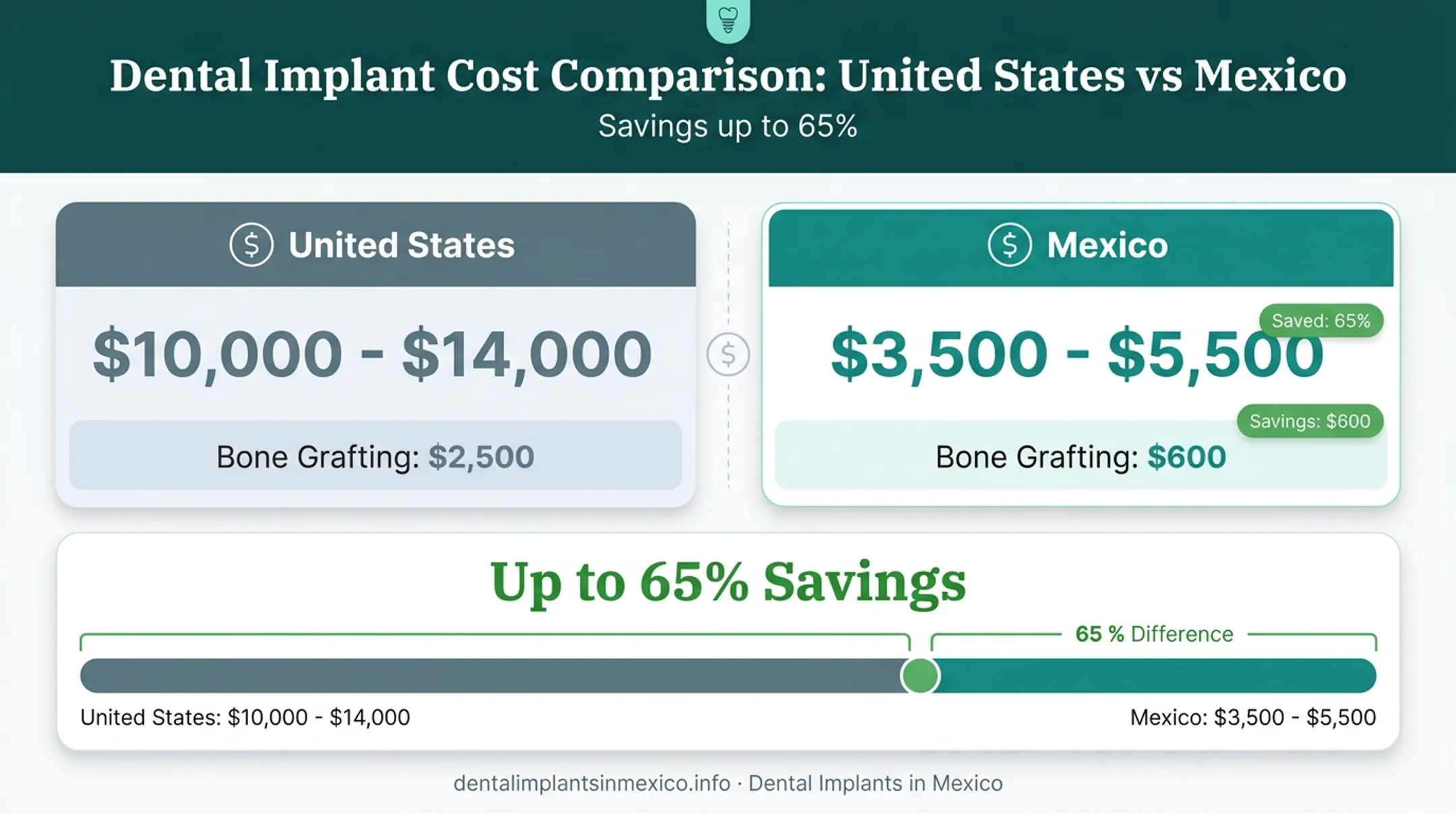 Overdenture cost factors comparison between United States and Mexico pricing