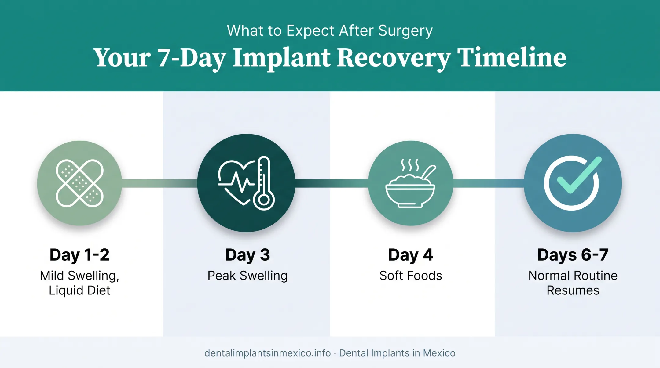 Seven-day recovery timeline after lower jaw implant denture surgery