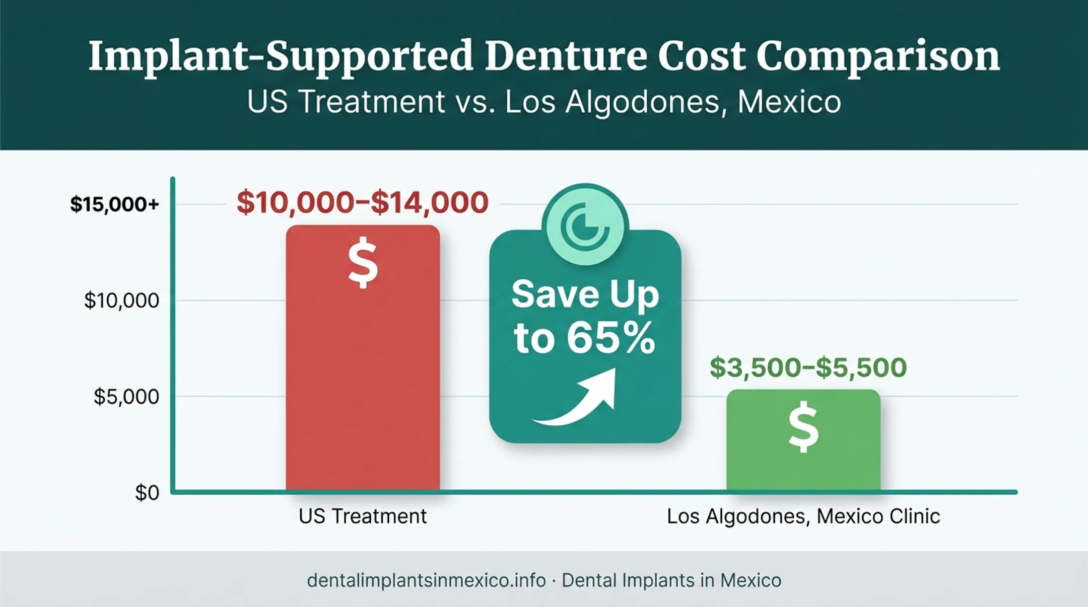 US versus Mexico dental implant cost savings comparison chart