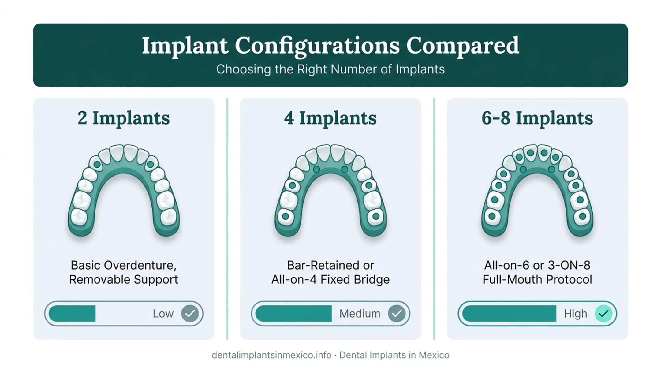 Comparison of 2 4 and 6-8 implant configurations for lower dentures