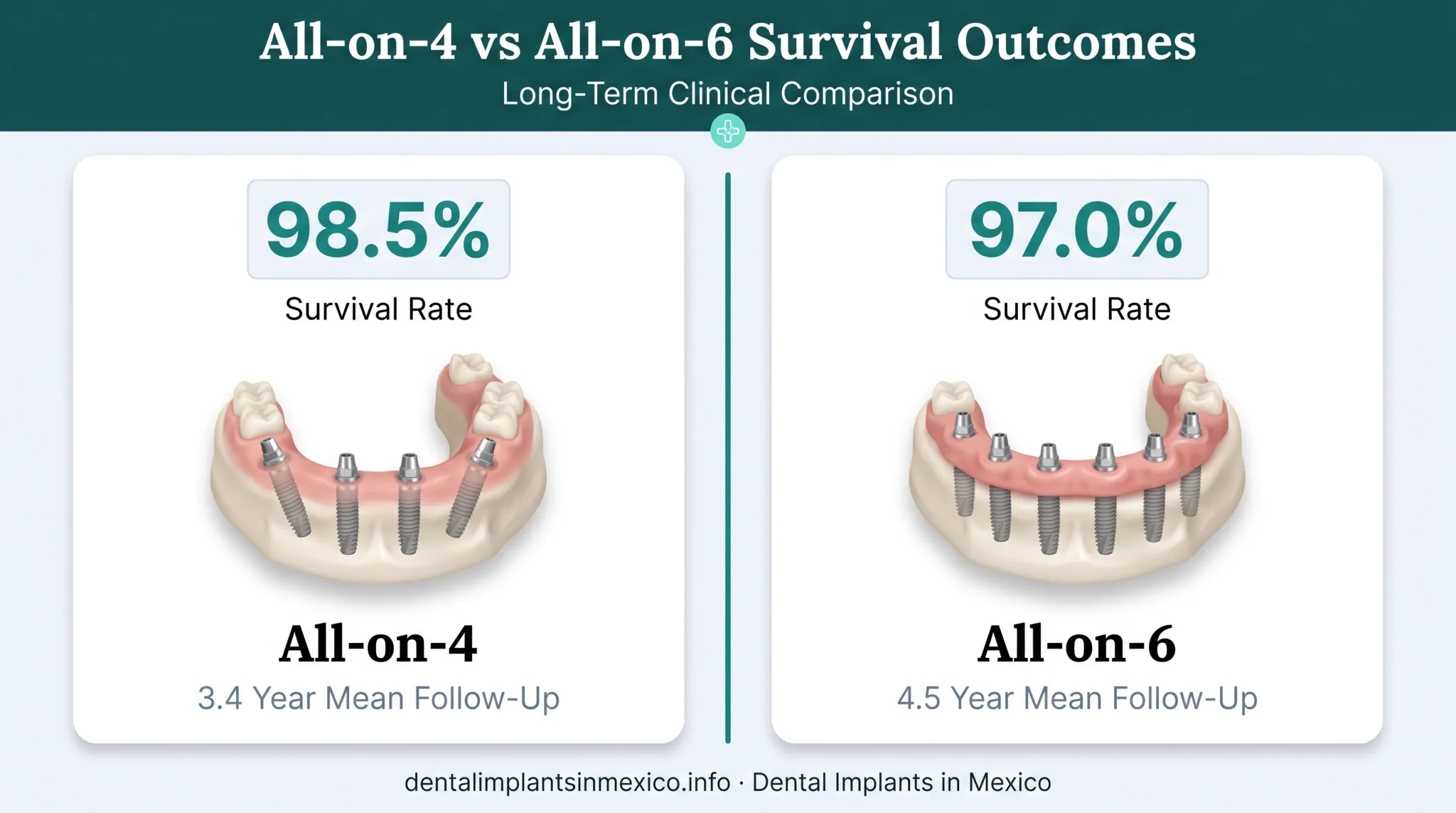 All-on-4 versus All-on-6 implant survival rate comparison chart