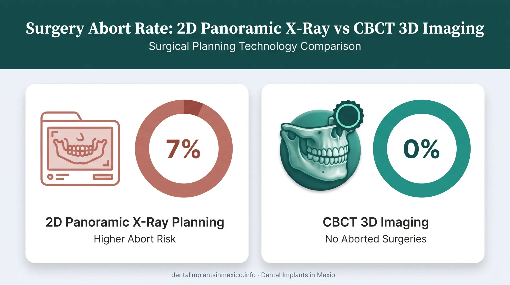 CBCT versus 2D X-ray surgery abort rate comparison chart