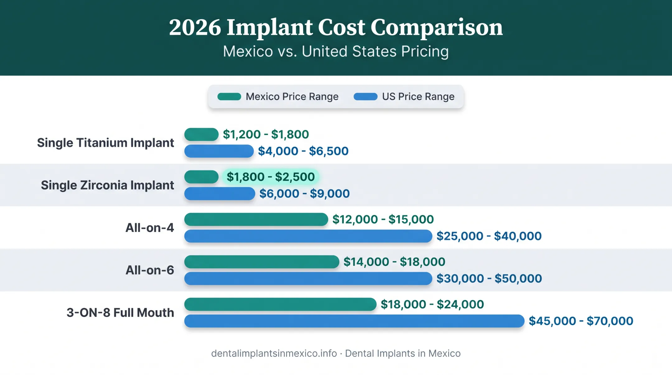 Mexico versus US dental implant cost comparison chart by procedure