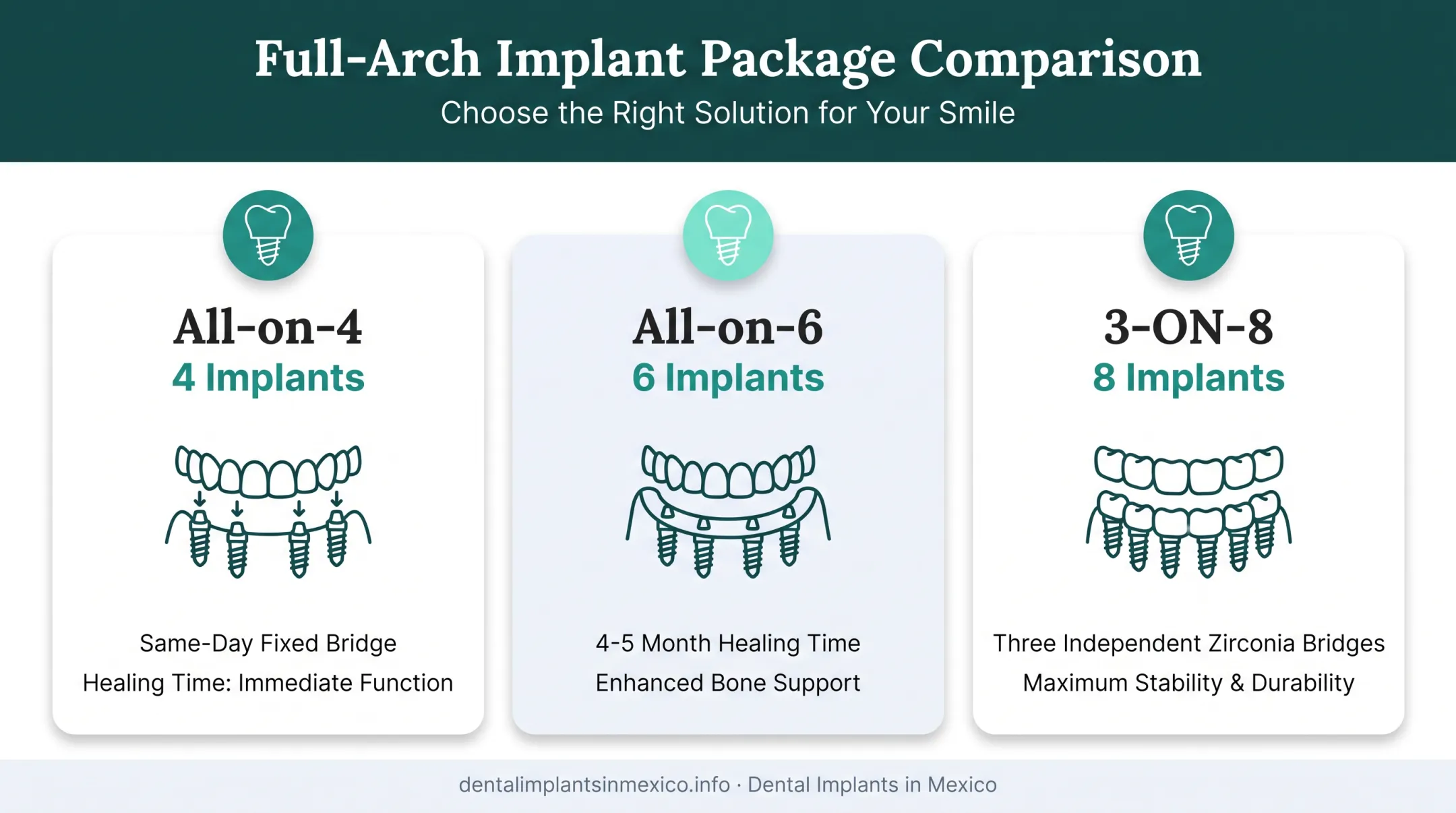 Full-arch implant package options All-on-4 All-on-6 and 3-ON-8 compared