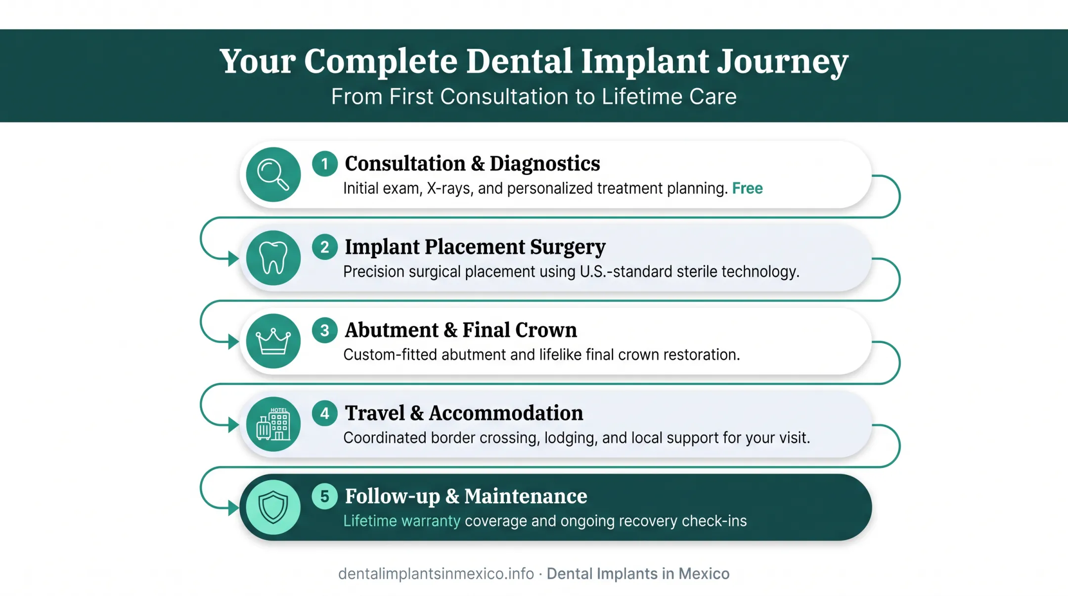 Dental implant package cost breakdown from consultation to aftercare