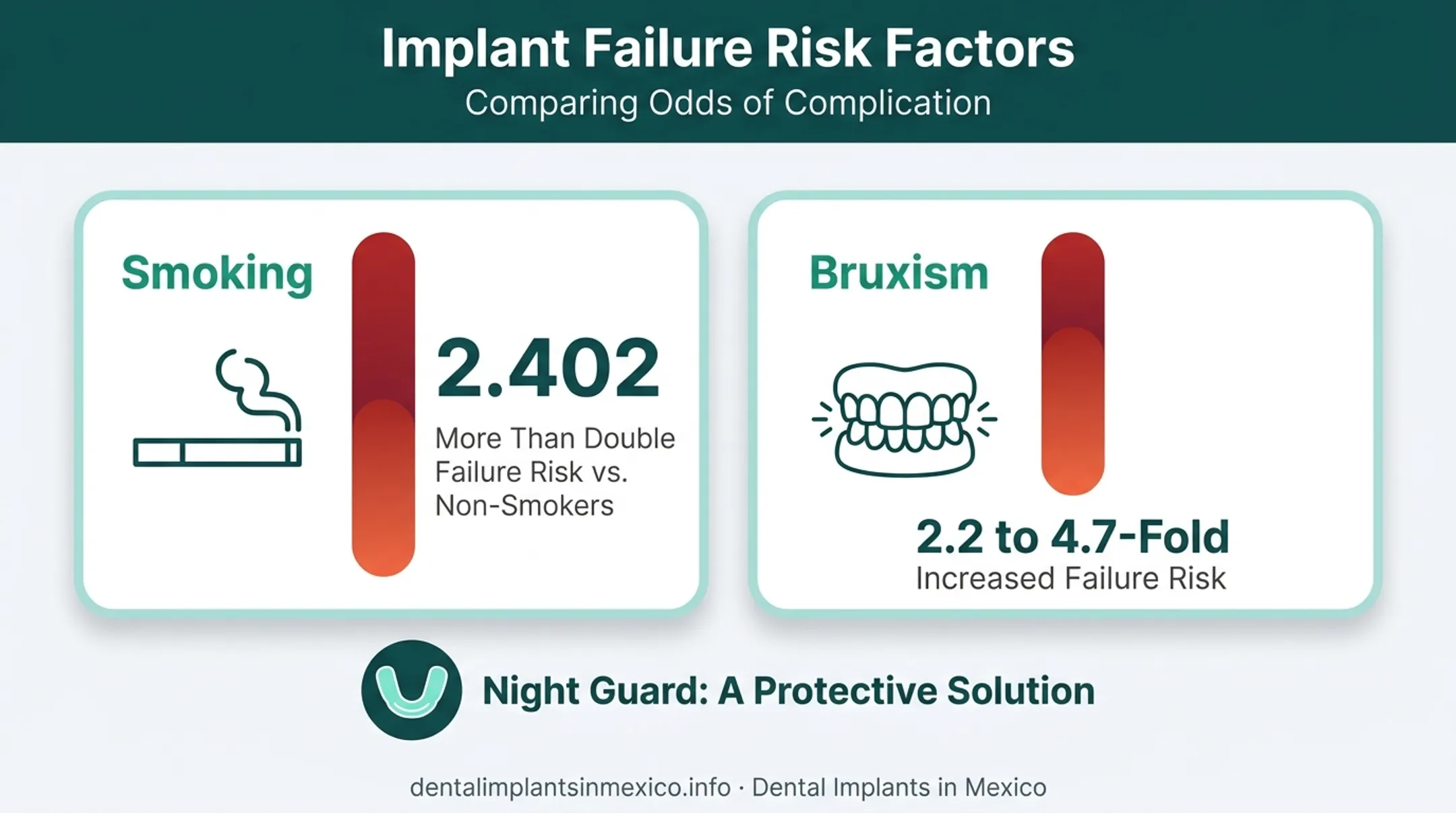 Smoking and bruxism impact on dental implant failure risk statistics