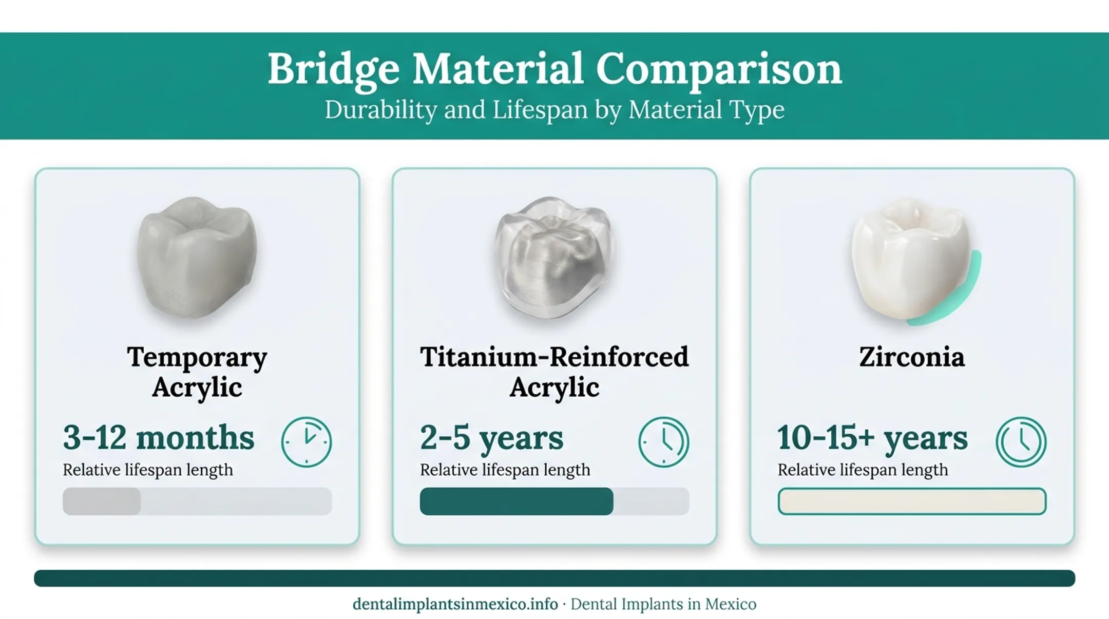 All-on-4 bridge material comparison chart showing lifespan by type