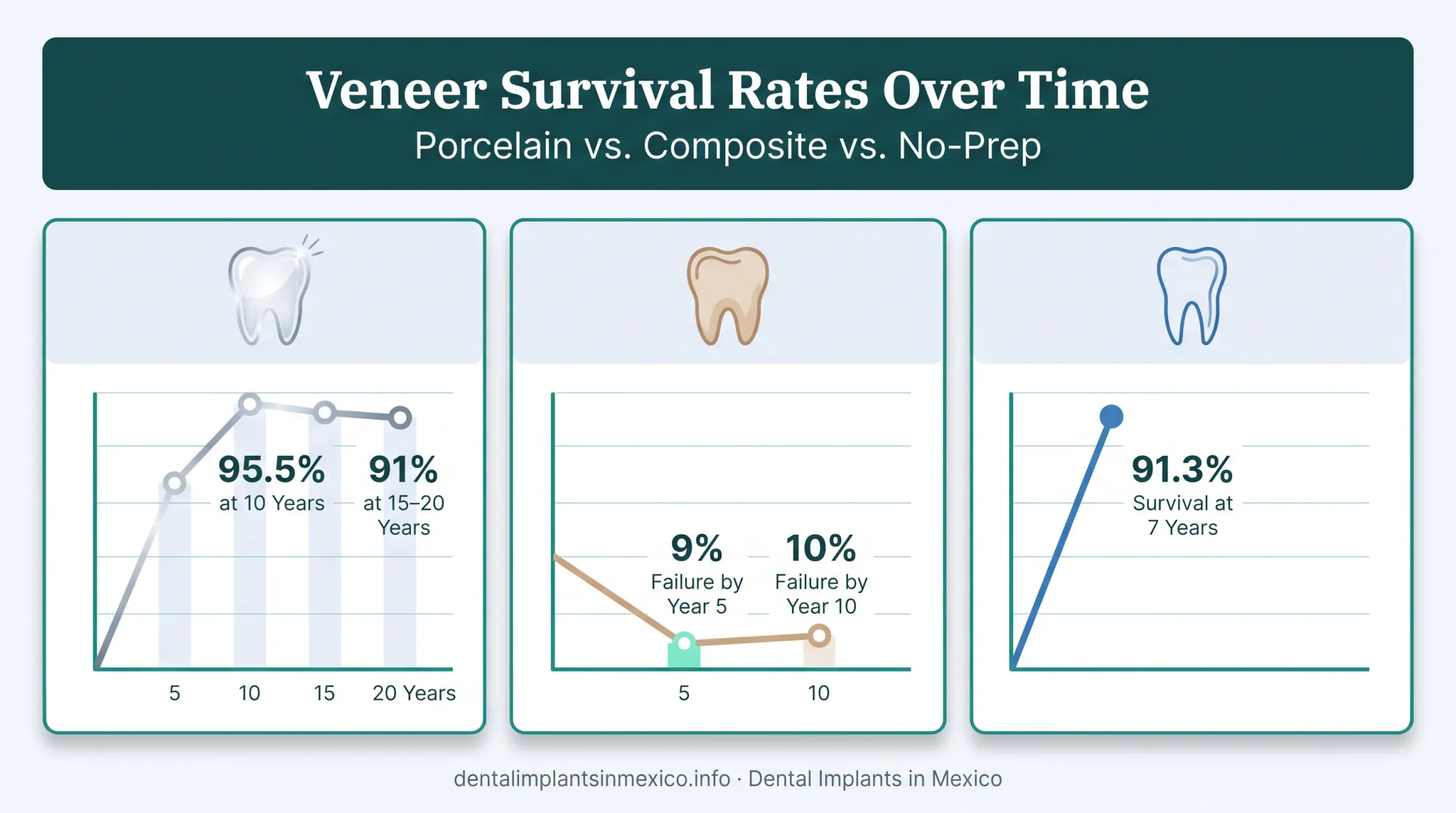 Veneer survival rates comparison porcelain composite and no-prep types