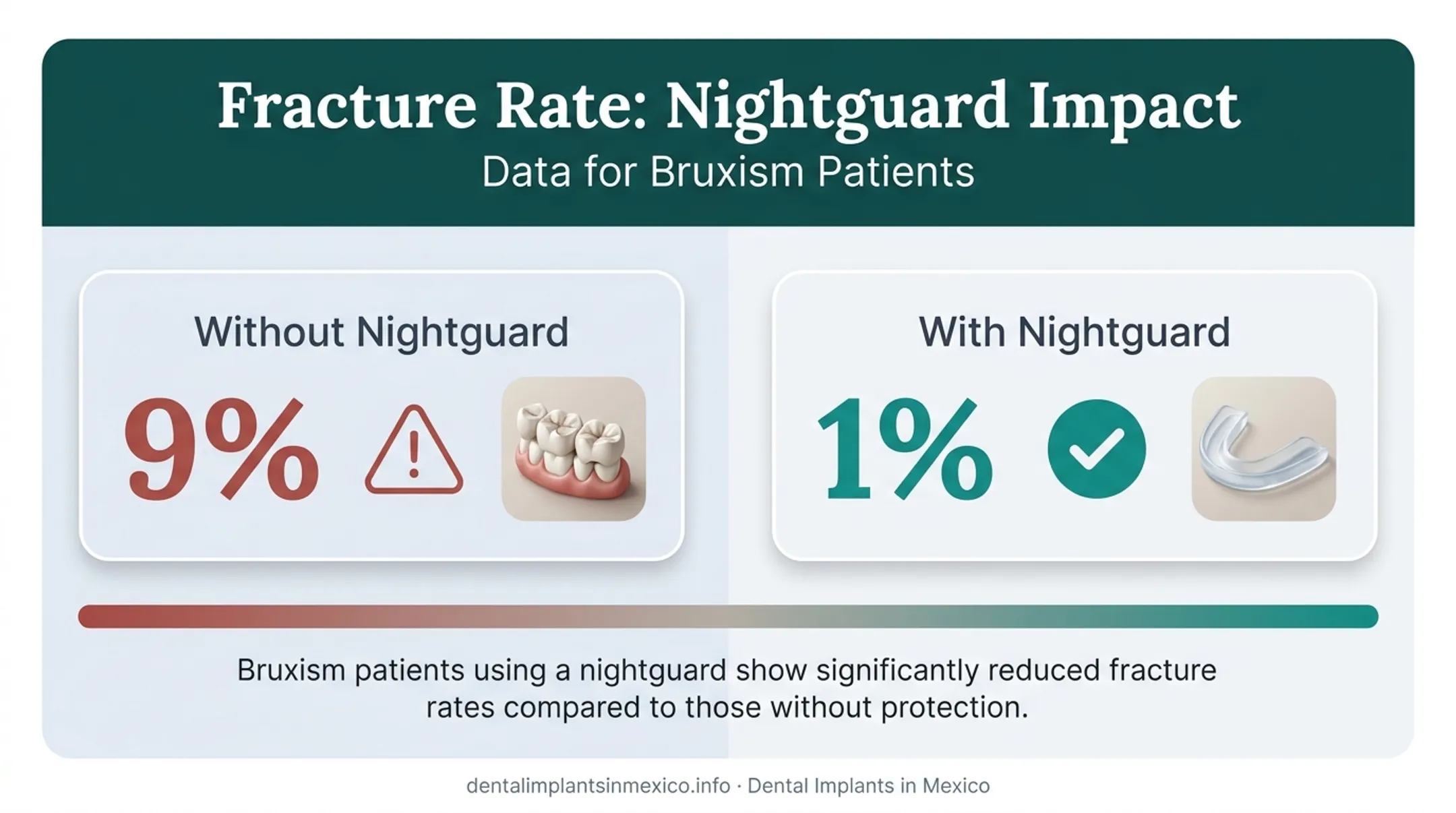 Nightguard impact on veneer fracture rates in bruxism patients