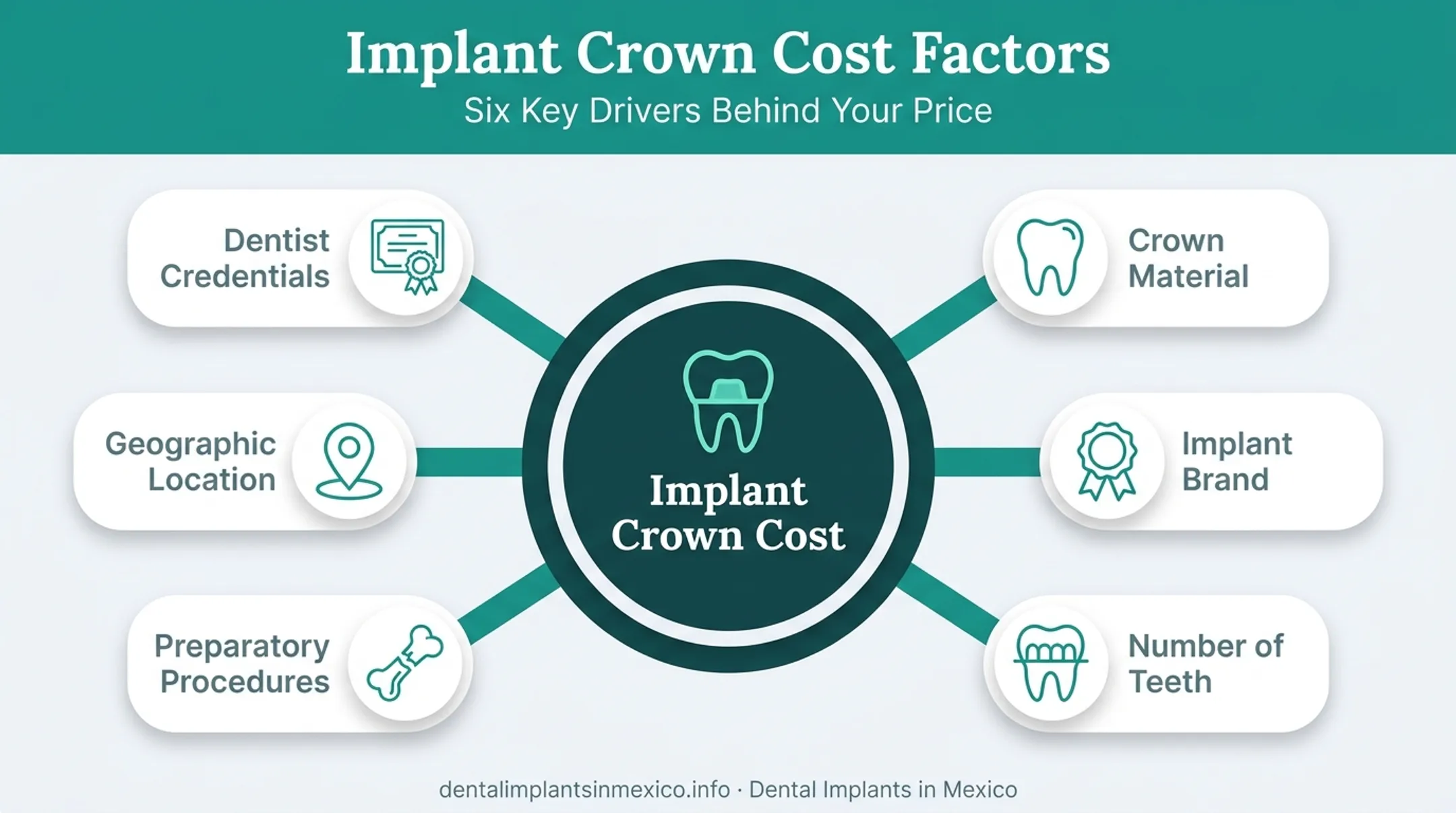 Factors affecting dental implant crown cost breakdown diagram
