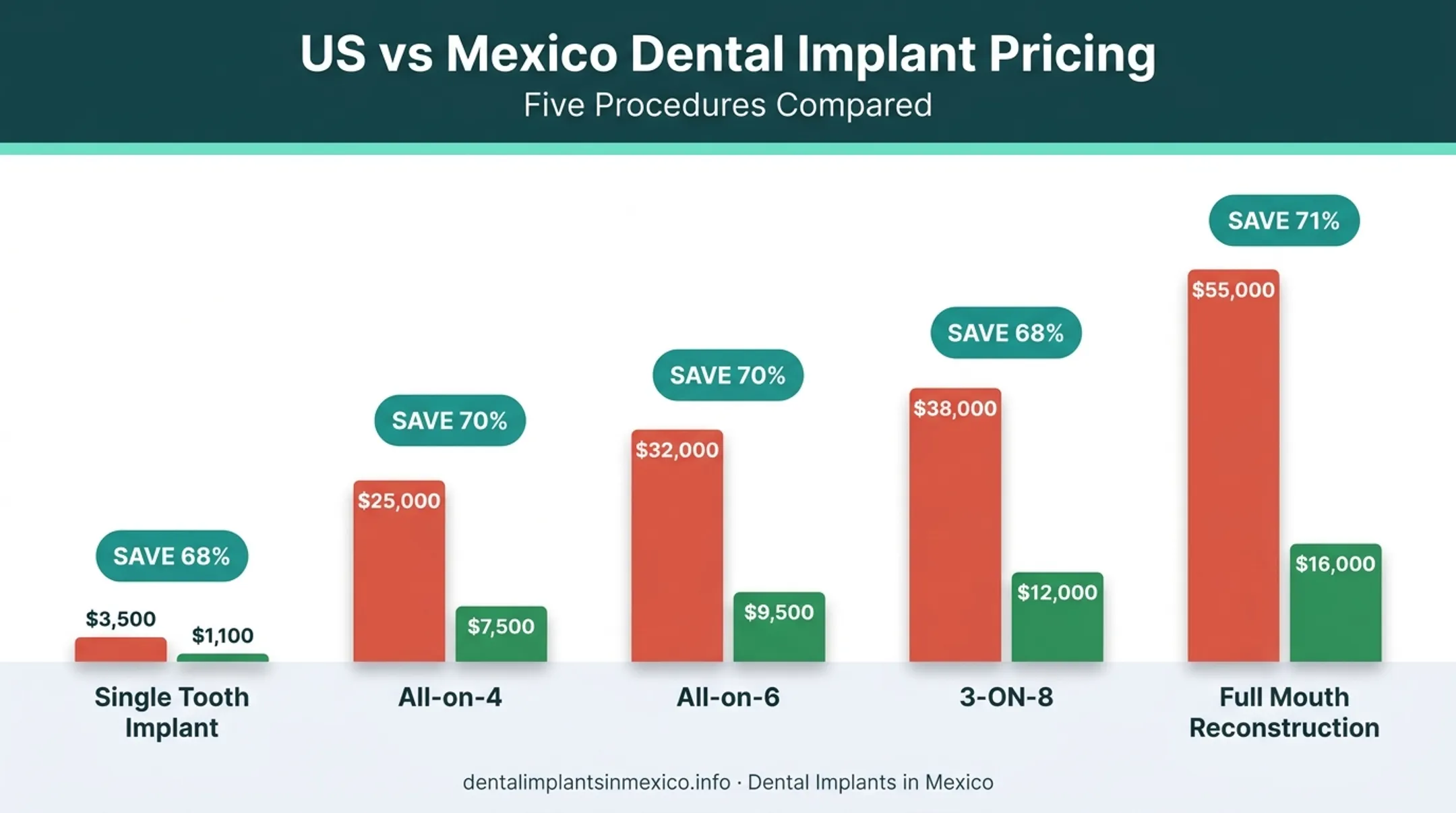US versus Mexico dental implant procedure cost savings comparison chart