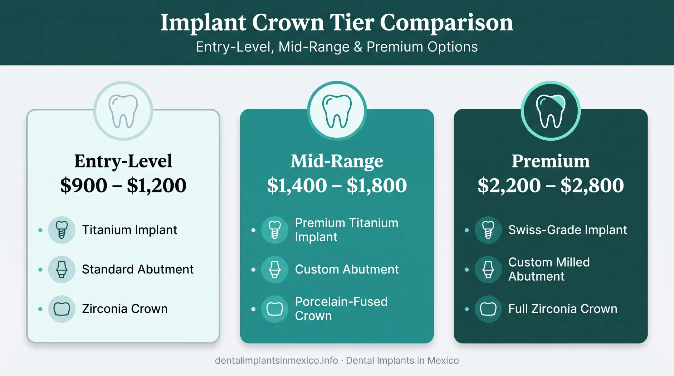 US dental implant crown pricing tiers comparison chart 2026