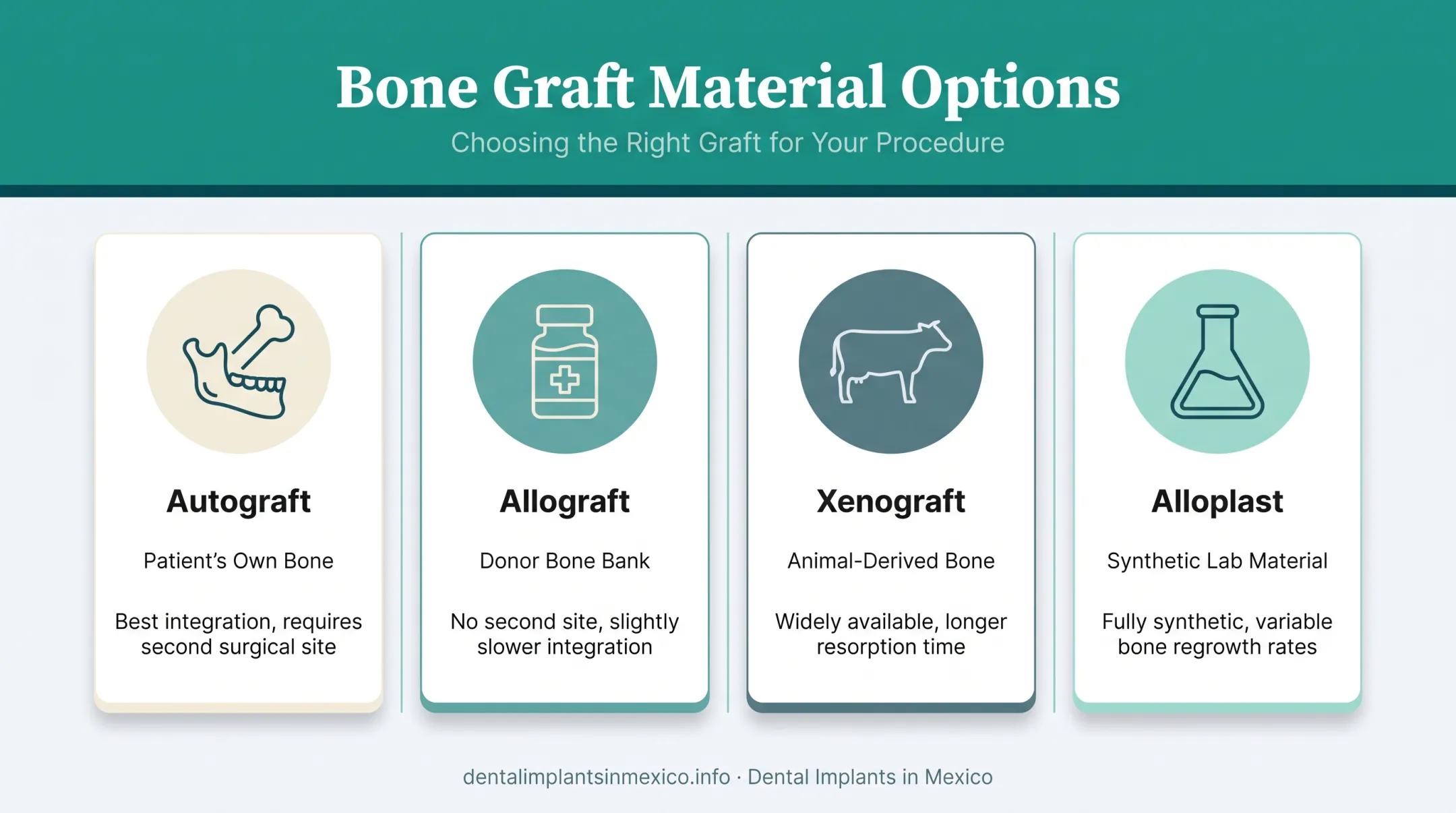 Comparison of autograft allograft xenograft and alloplast bone materials