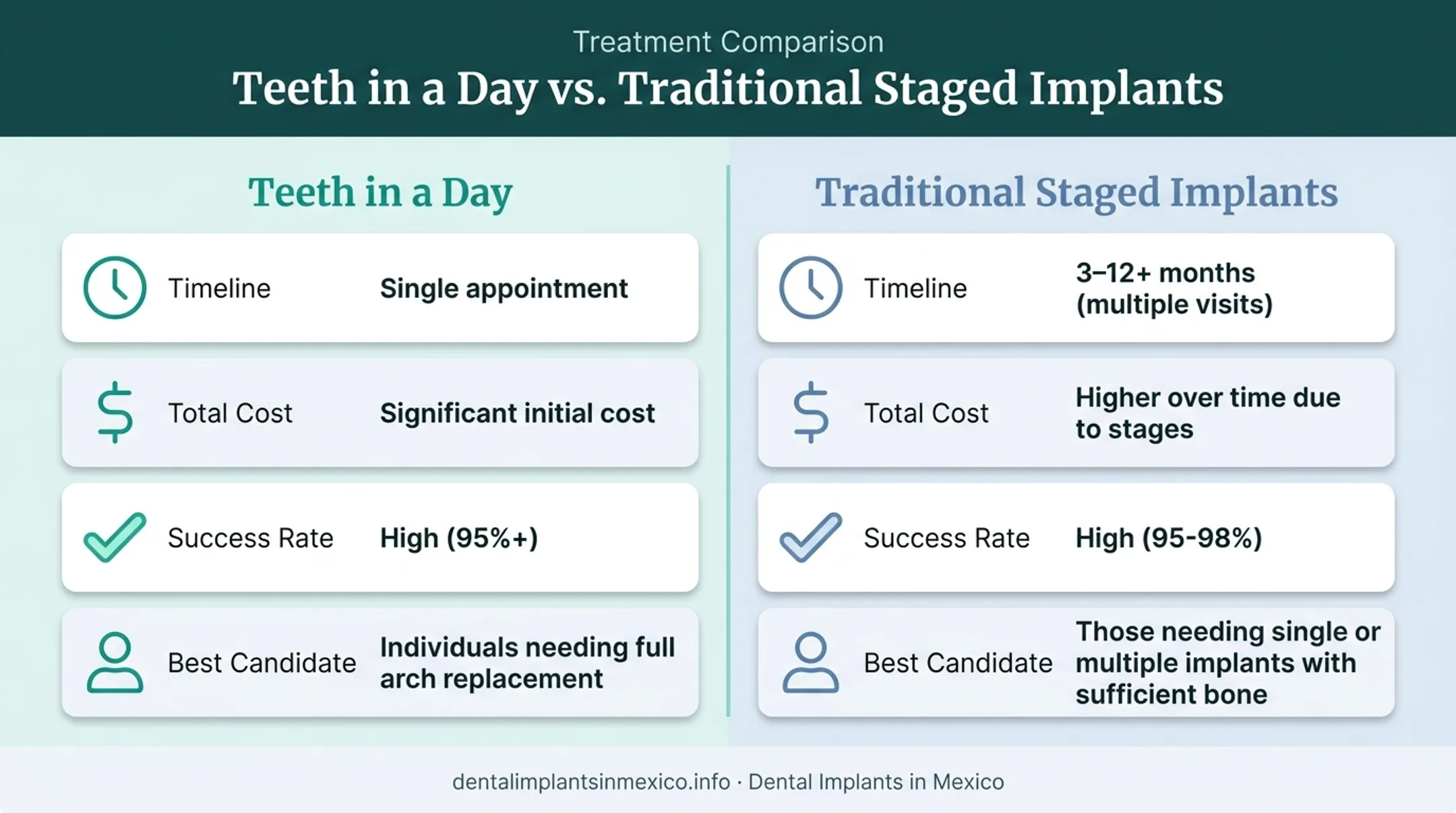 Teeth in a day versus traditional staged implants comparison chart