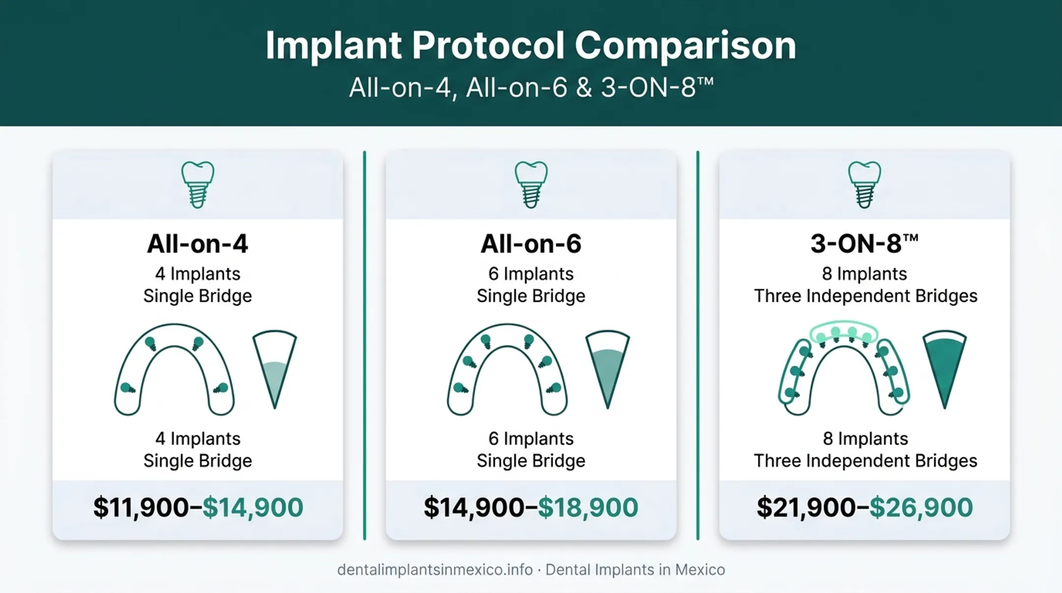 Comparison of All-on-4 All-on-6 and 3-ON-8 implant protocols