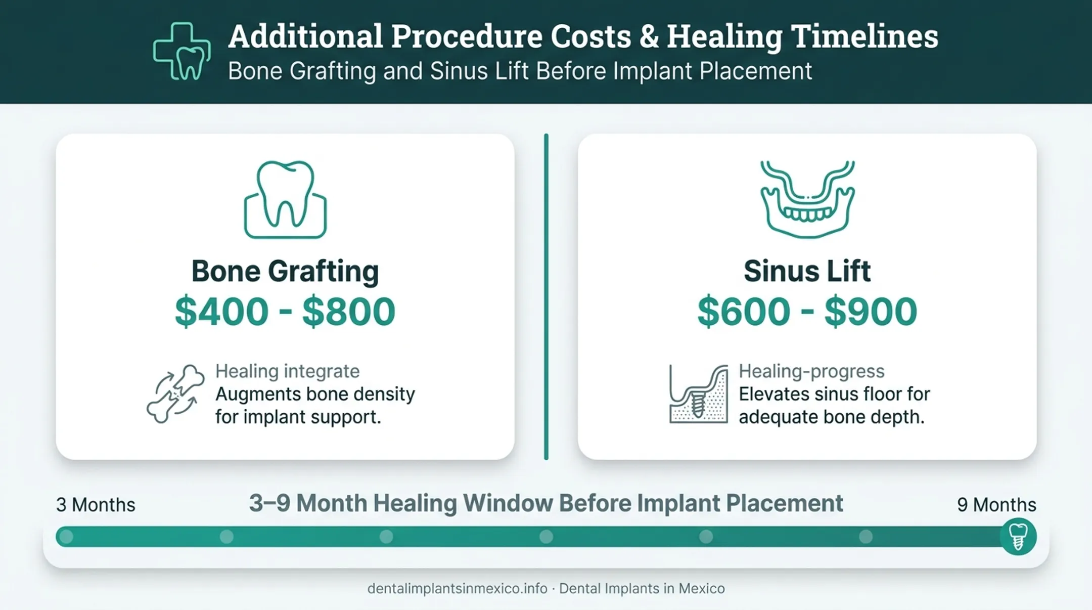 Bone grafting and sinus lift cost and healing timeline breakdown