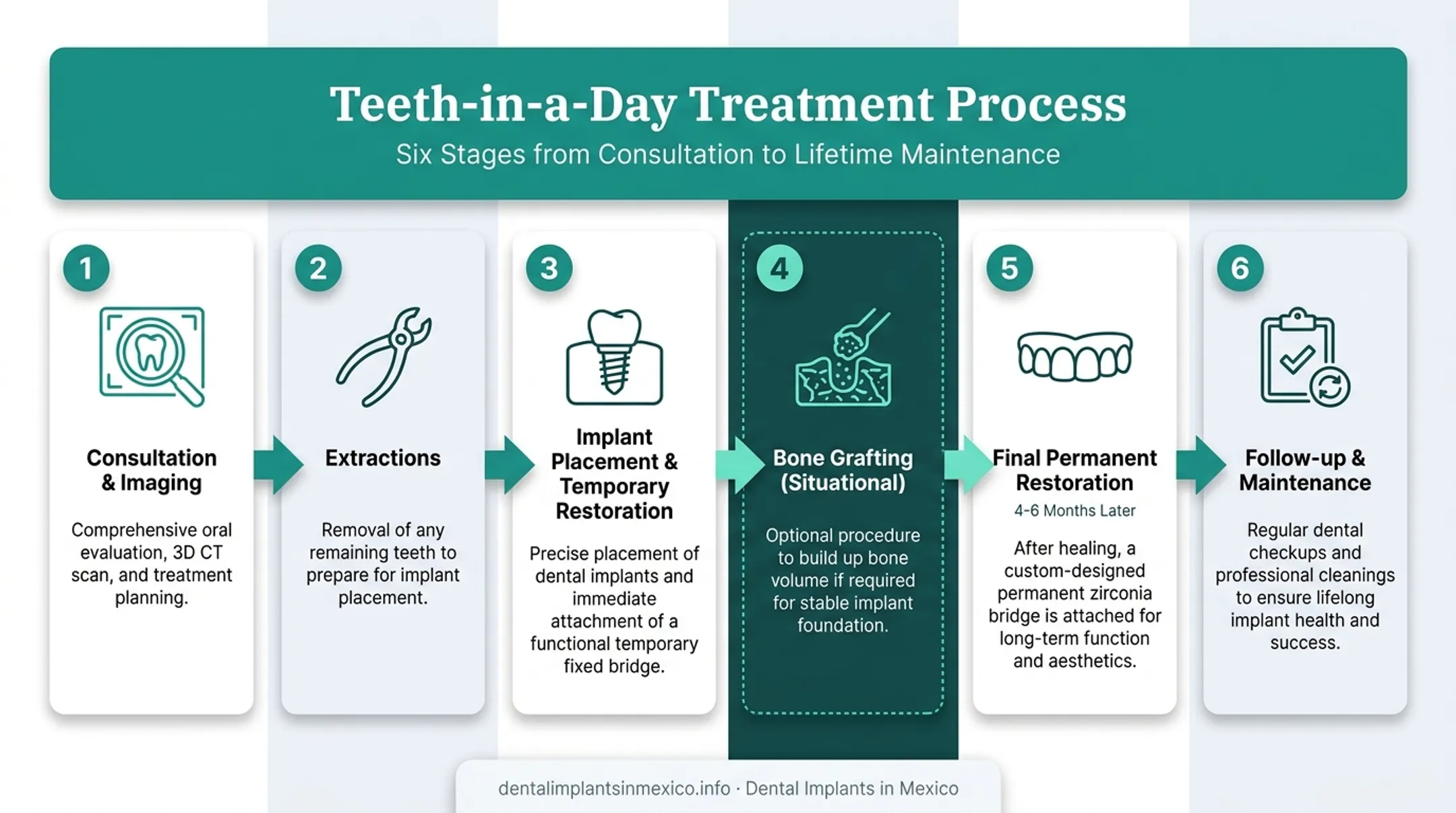 Six-stage teeth in a day treatment cost breakdown timeline