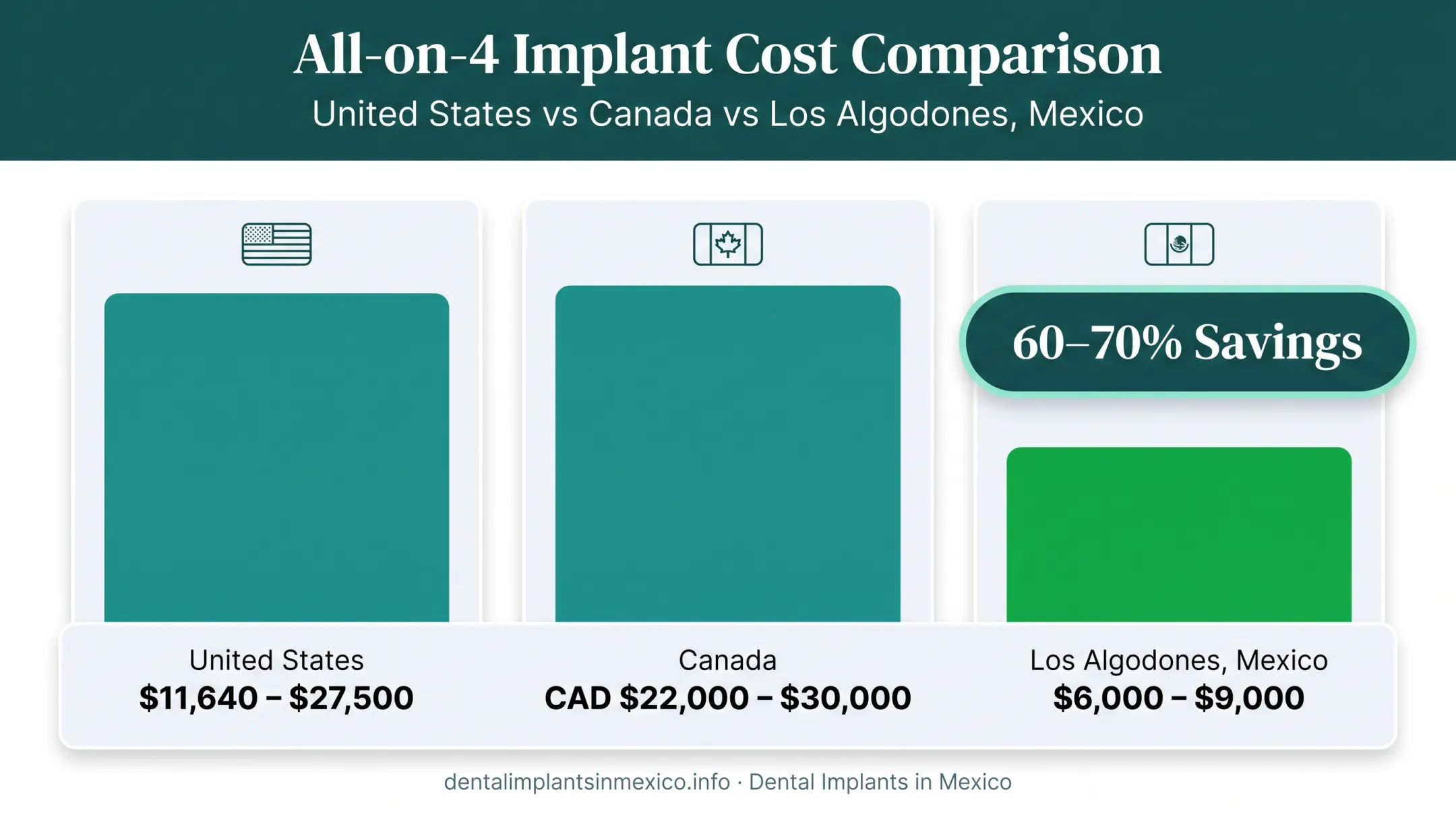 All-on-4 dental implant cost comparison United States Canada and Mexico