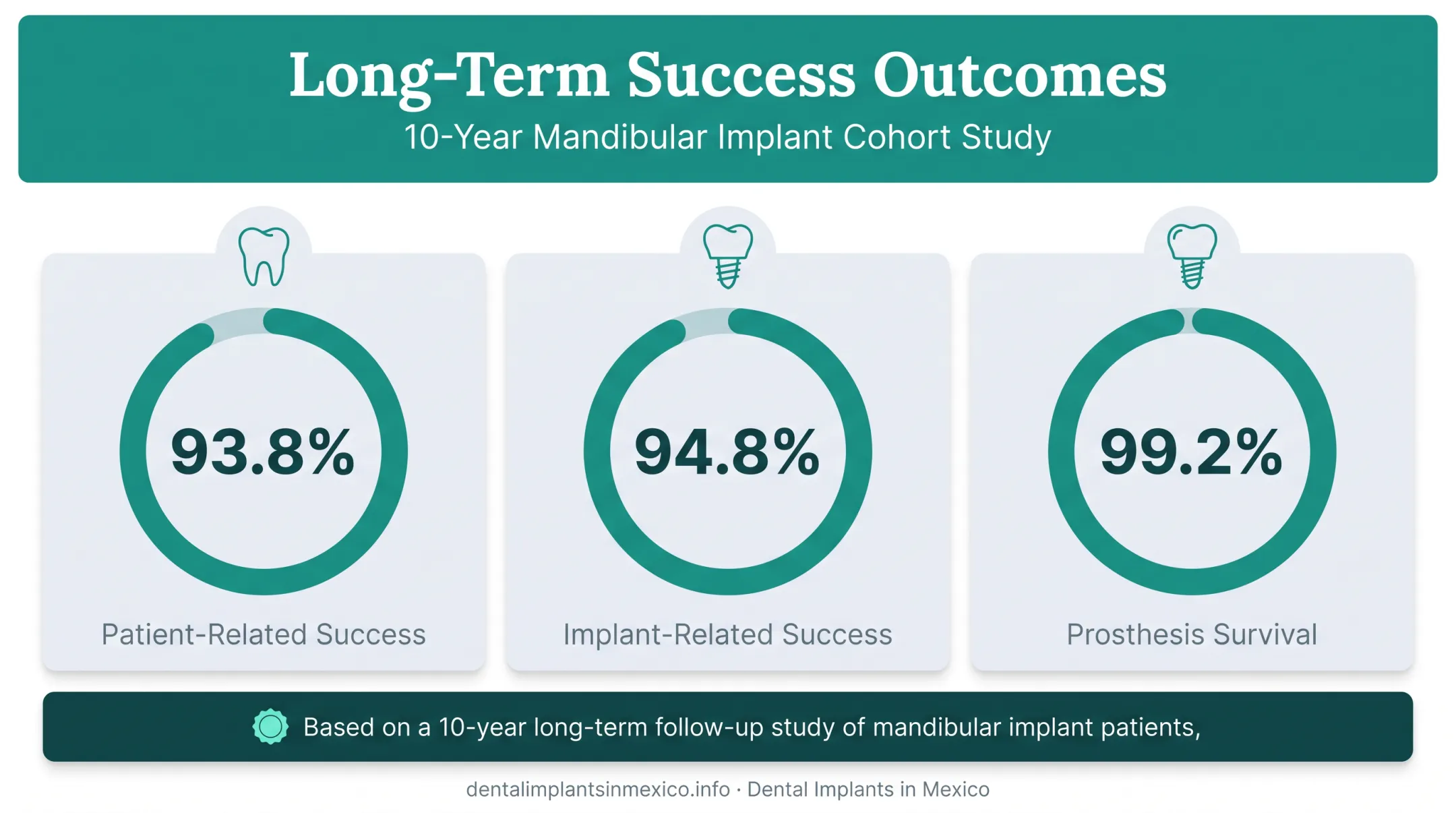 10-year All-on-4 implant success rate statistics and longevity data