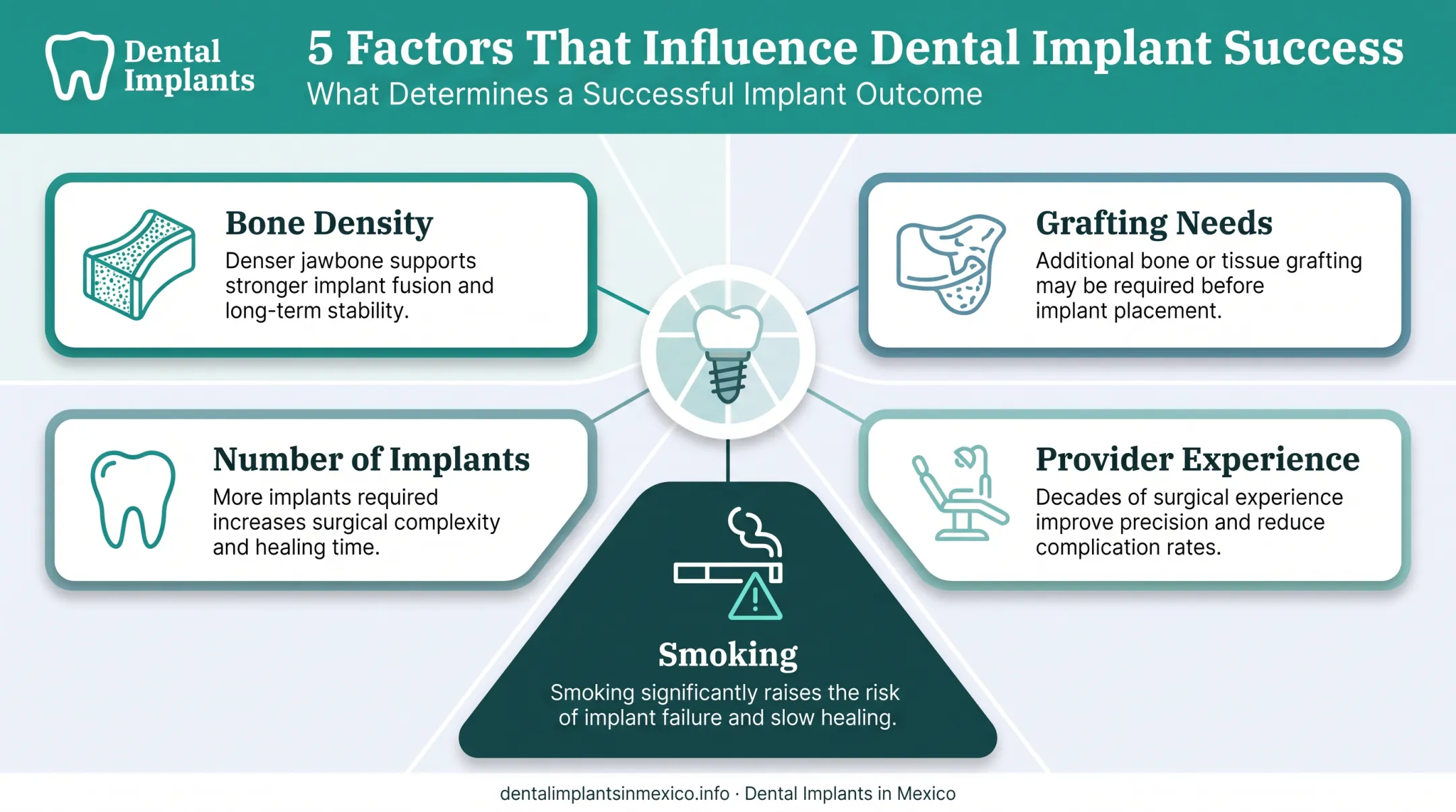 Five key factors affecting dental implant timeline and success rate