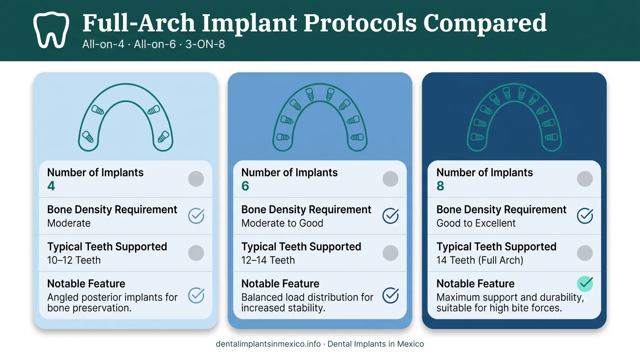 All-on-4 versus All-on-6 versus 3-ON-8 full-arch implant comparison chart