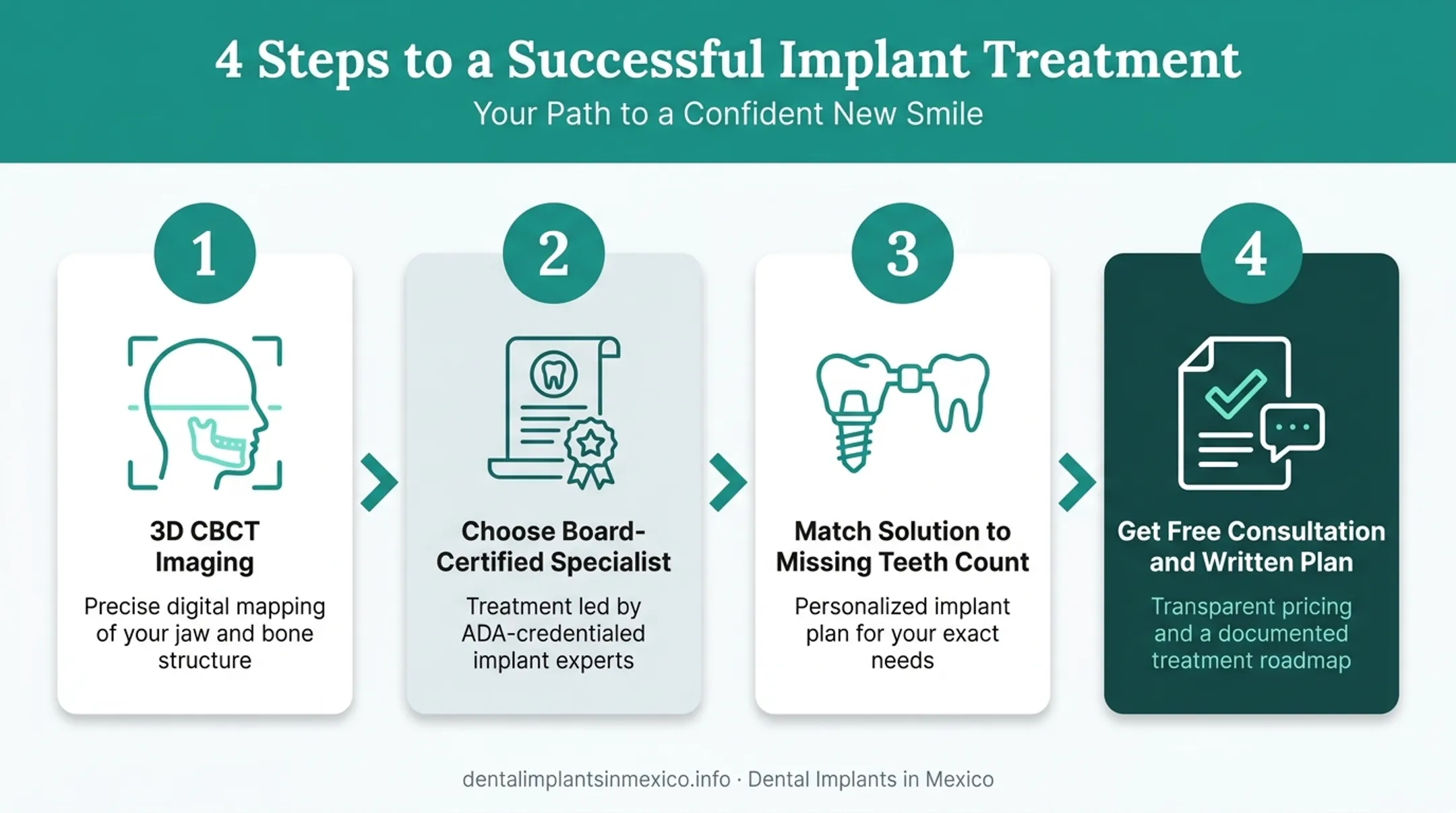 4-step guide to maximizing back tooth implant treatment value
