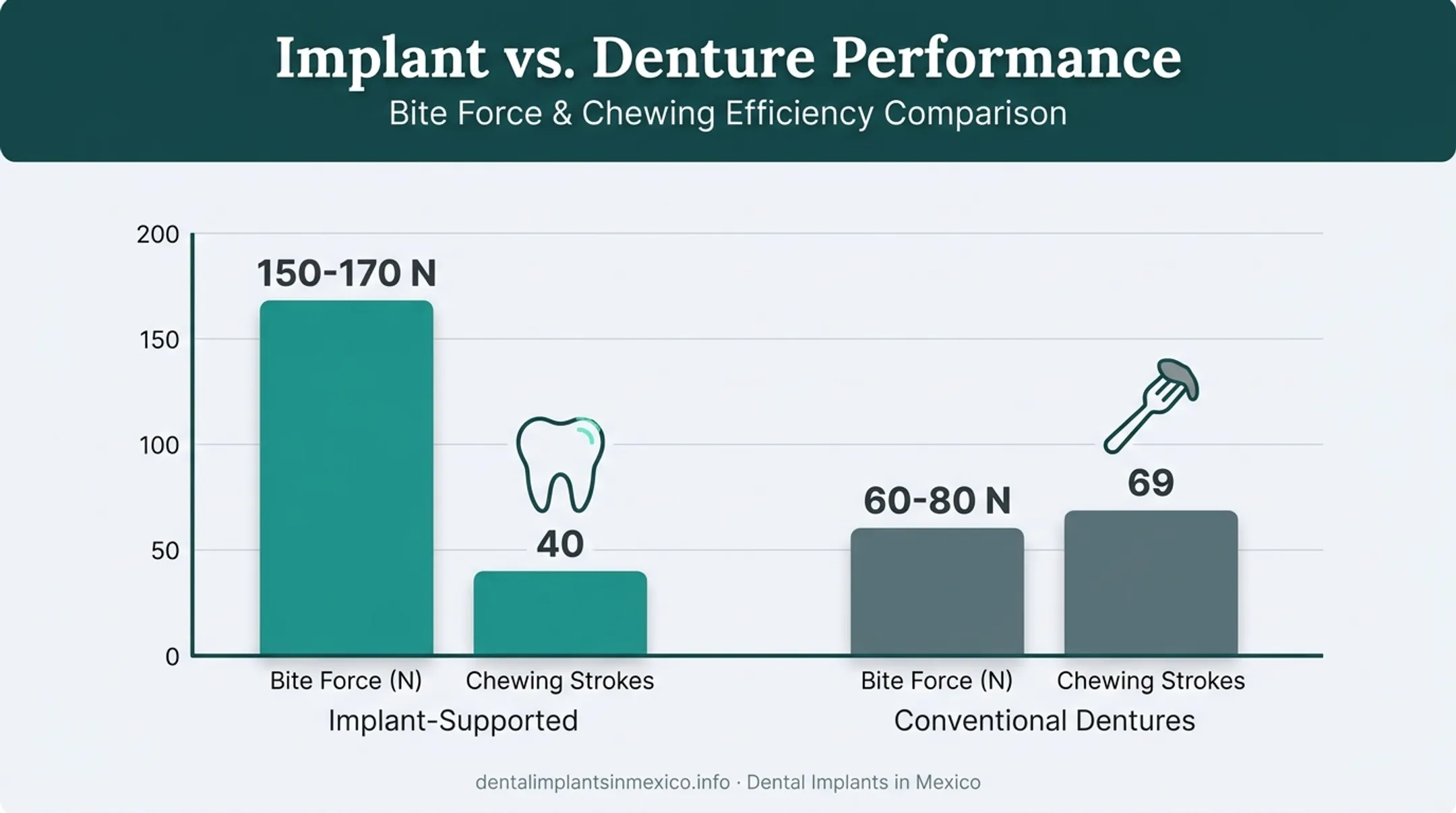 Bite force comparison chart implants versus conventional dentures