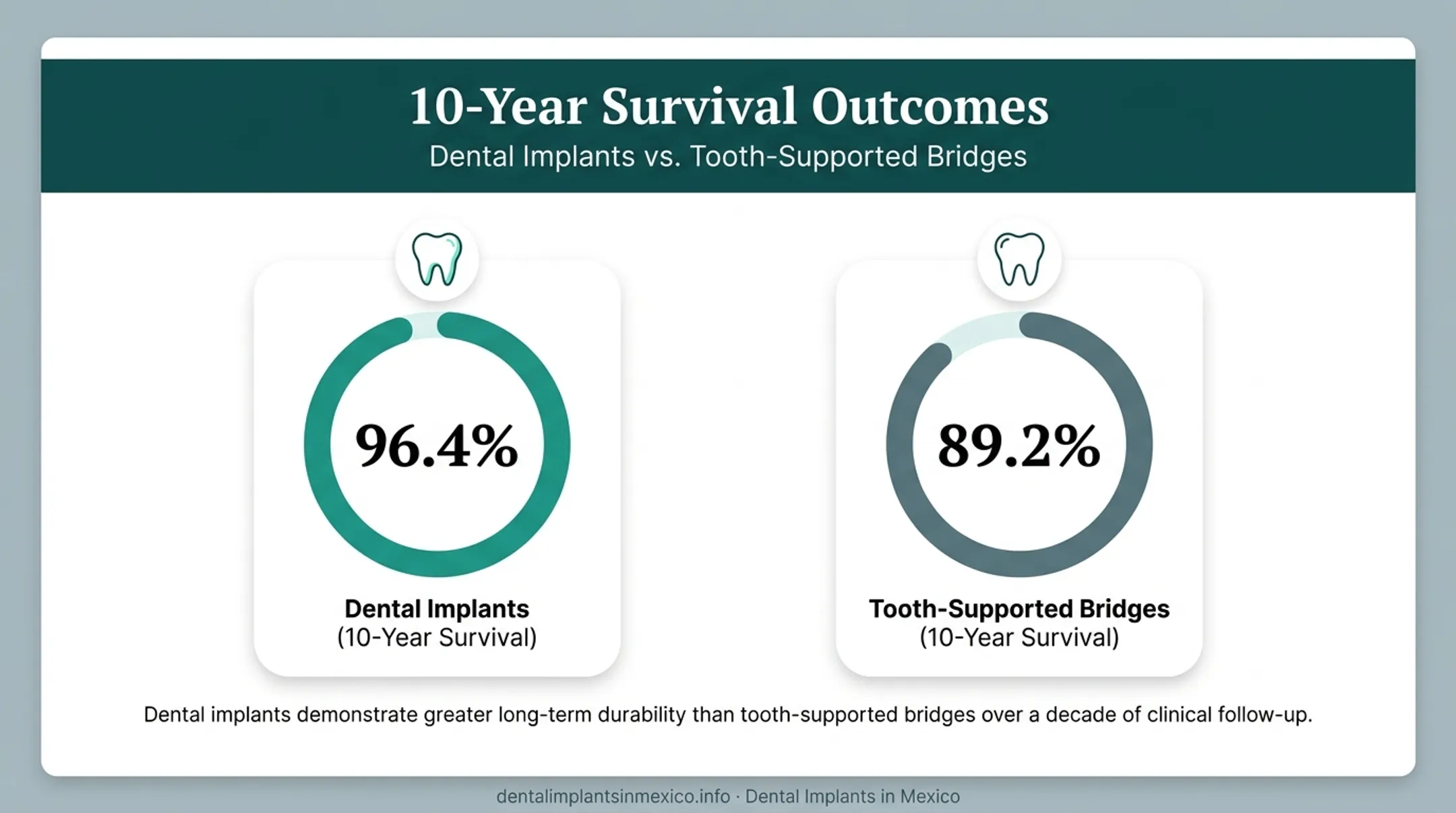 10-year survival rate comparison implants versus tooth-supported bridges