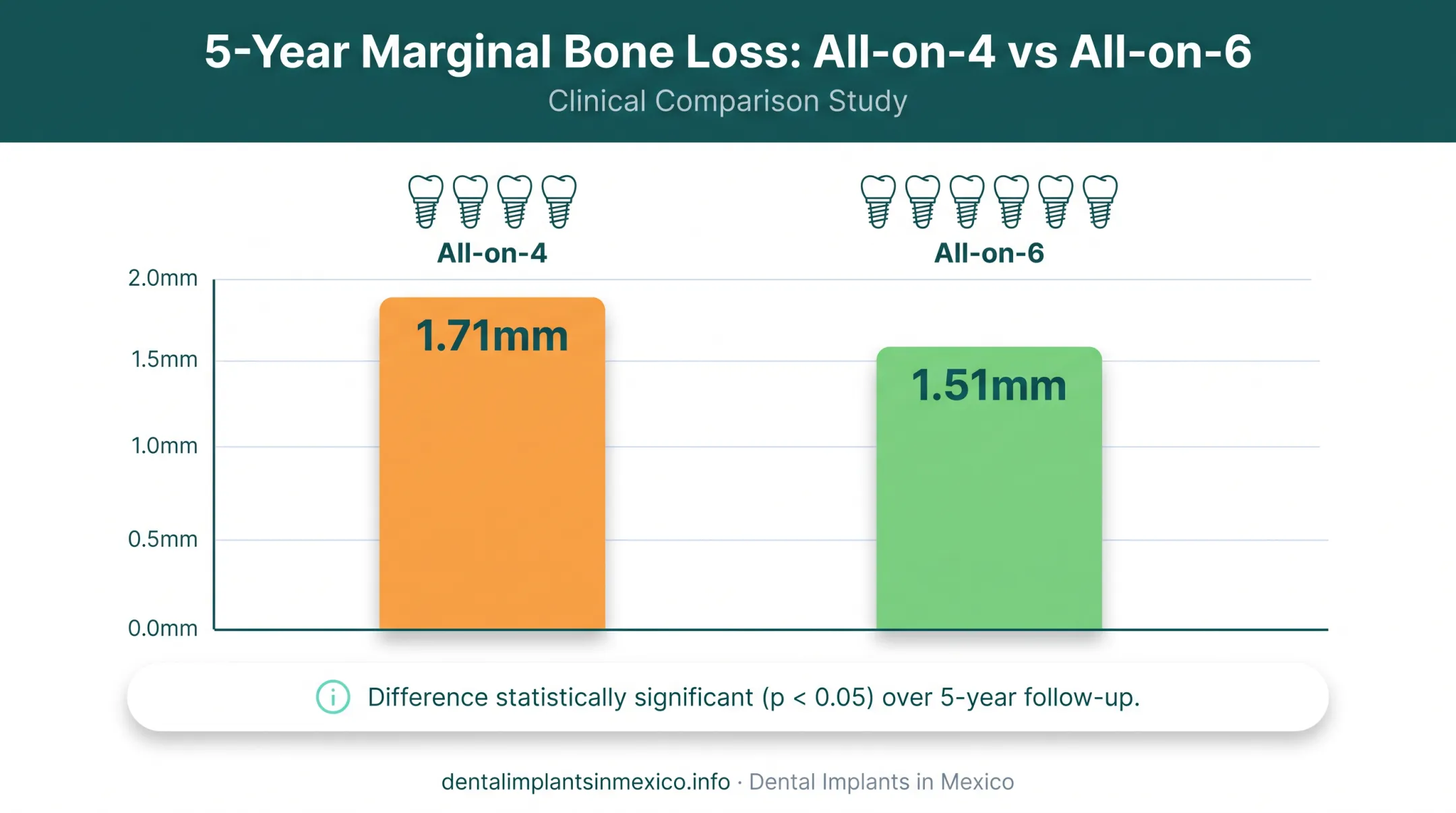 Marginal bone loss comparison chart All-on-4 versus All-on-6 implants