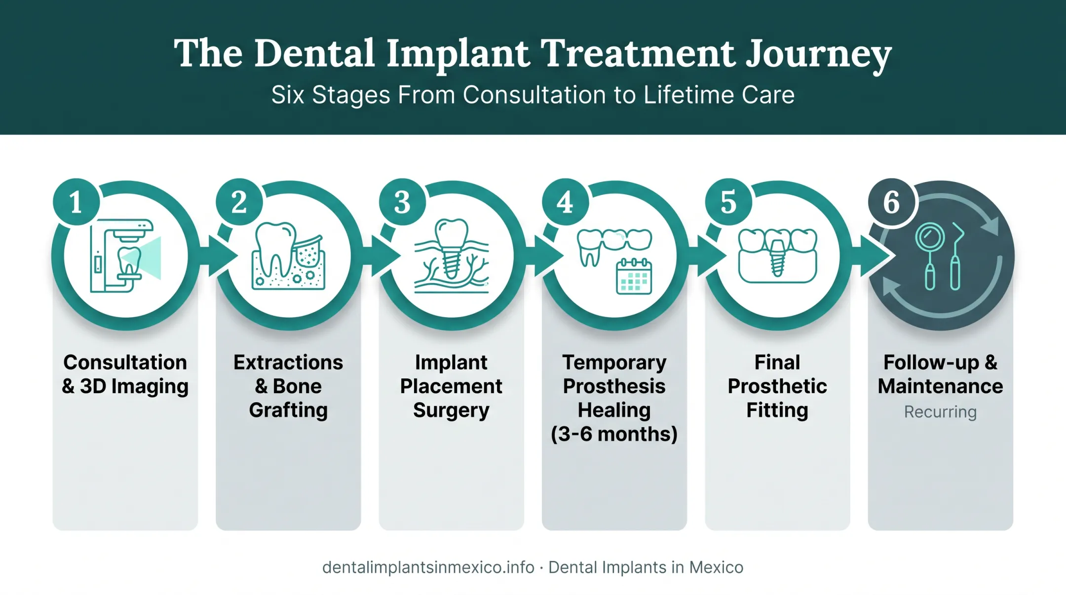Six-stage whole mouth dental implant treatment timeline from consultation to maintenance