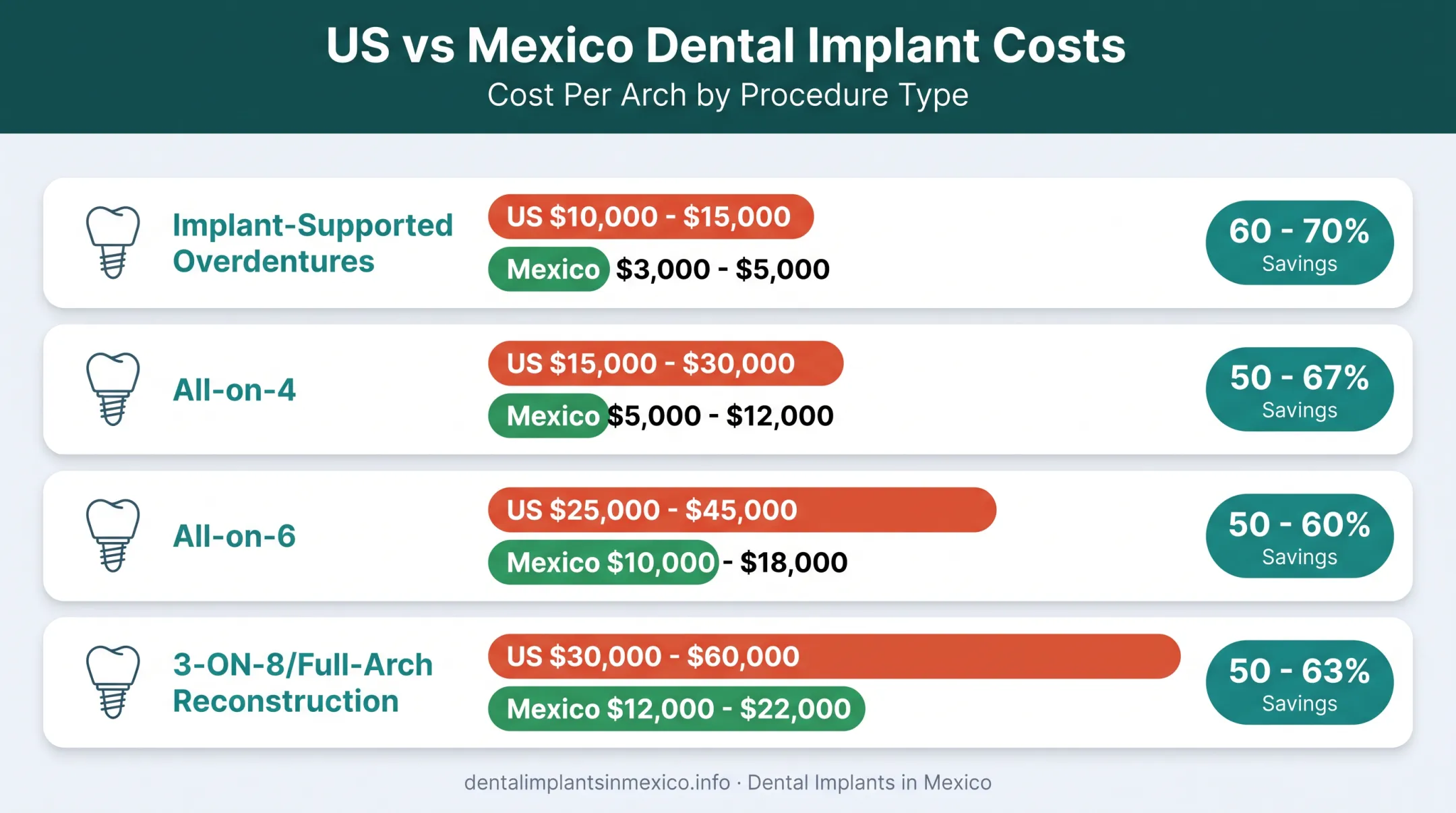 Whole mouth dental implant cost comparison table US versus Mexico