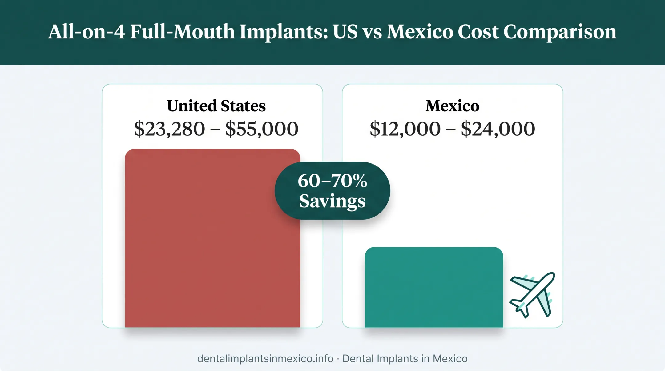 US versus Mexico full-mouth All-on-4 implant cost savings comparison chart