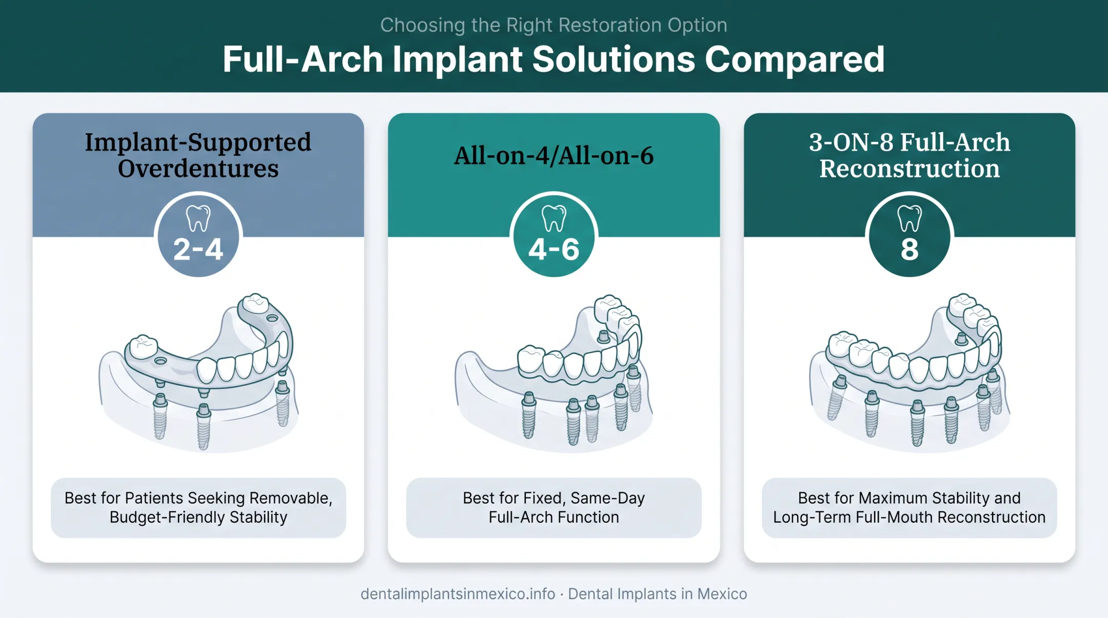 Three whole mouth implant procedure types compared by implant count and design