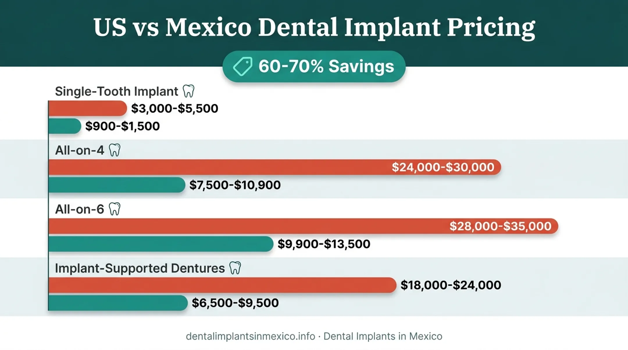 US versus Mexico dental implant pricing comparison bar chart