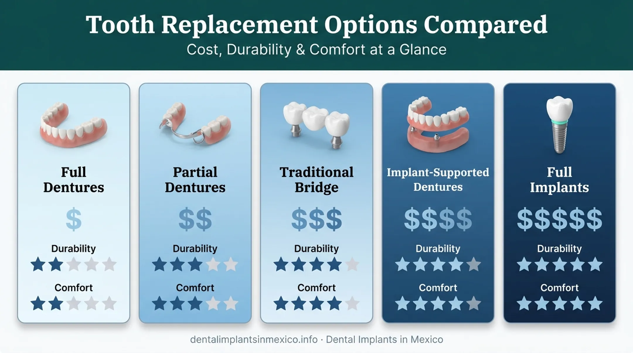 Tooth replacement options comparison chart from dentures to full implants