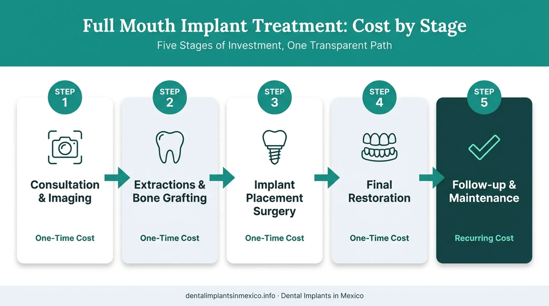 Five-step full mouth dental implant treatment cost breakdown process