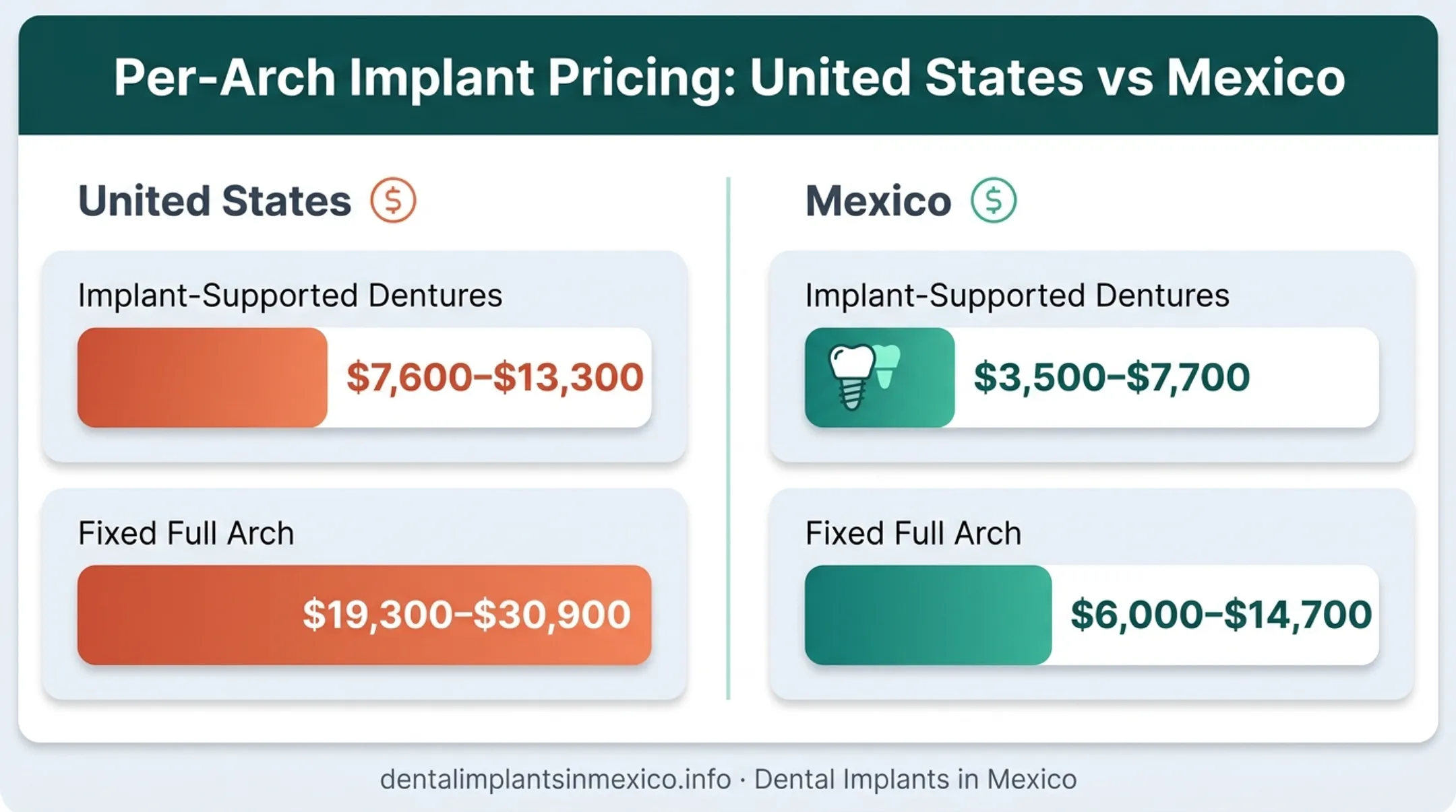 US versus Mexico full mouth dental implant cost comparison chart
