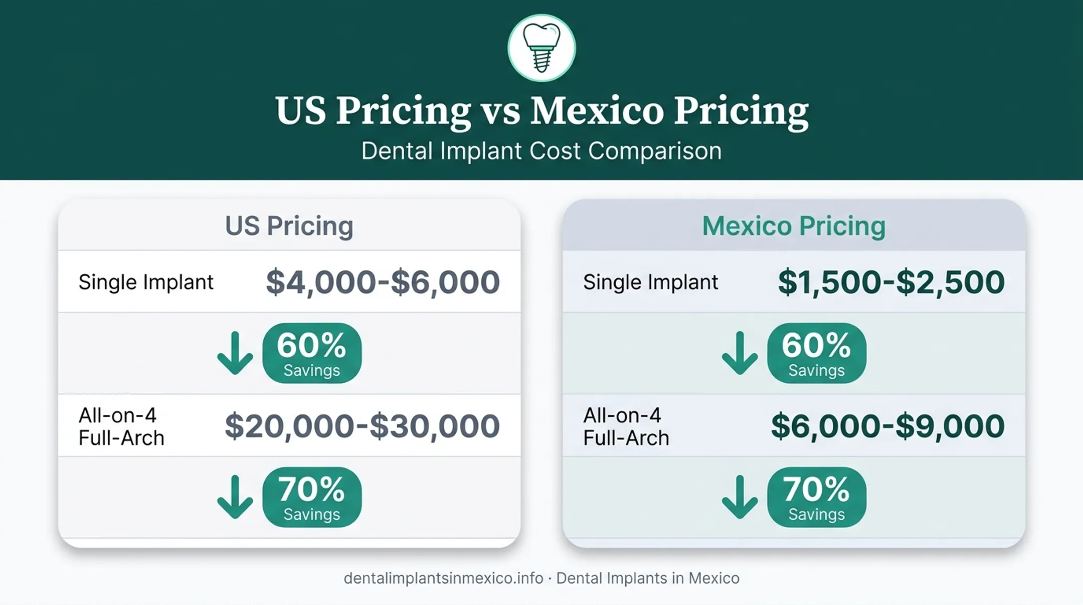Cost comparison chart Mexico dental implants versus US pricing savings